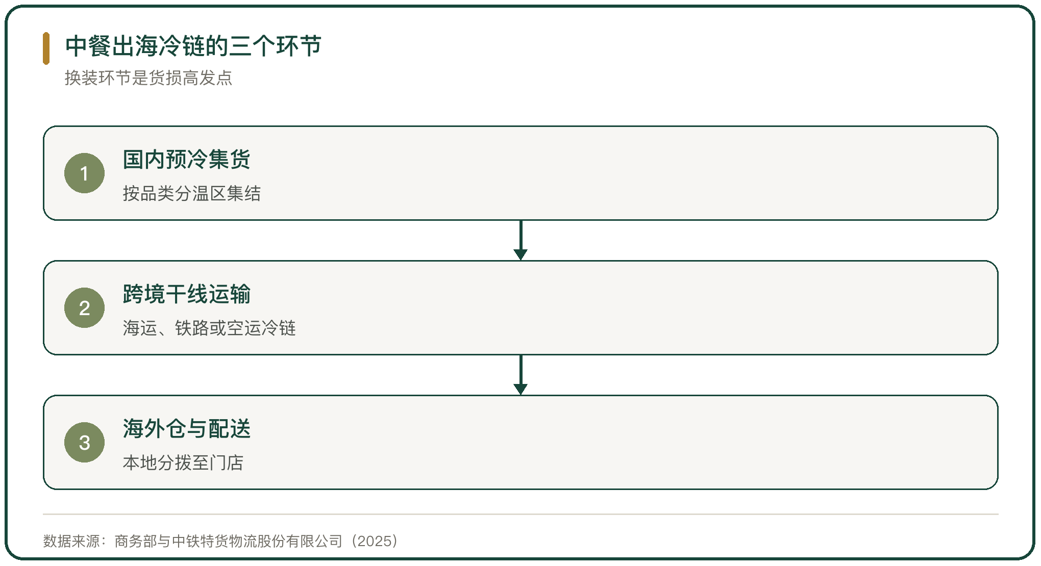 中餐出海冷链的三个环节