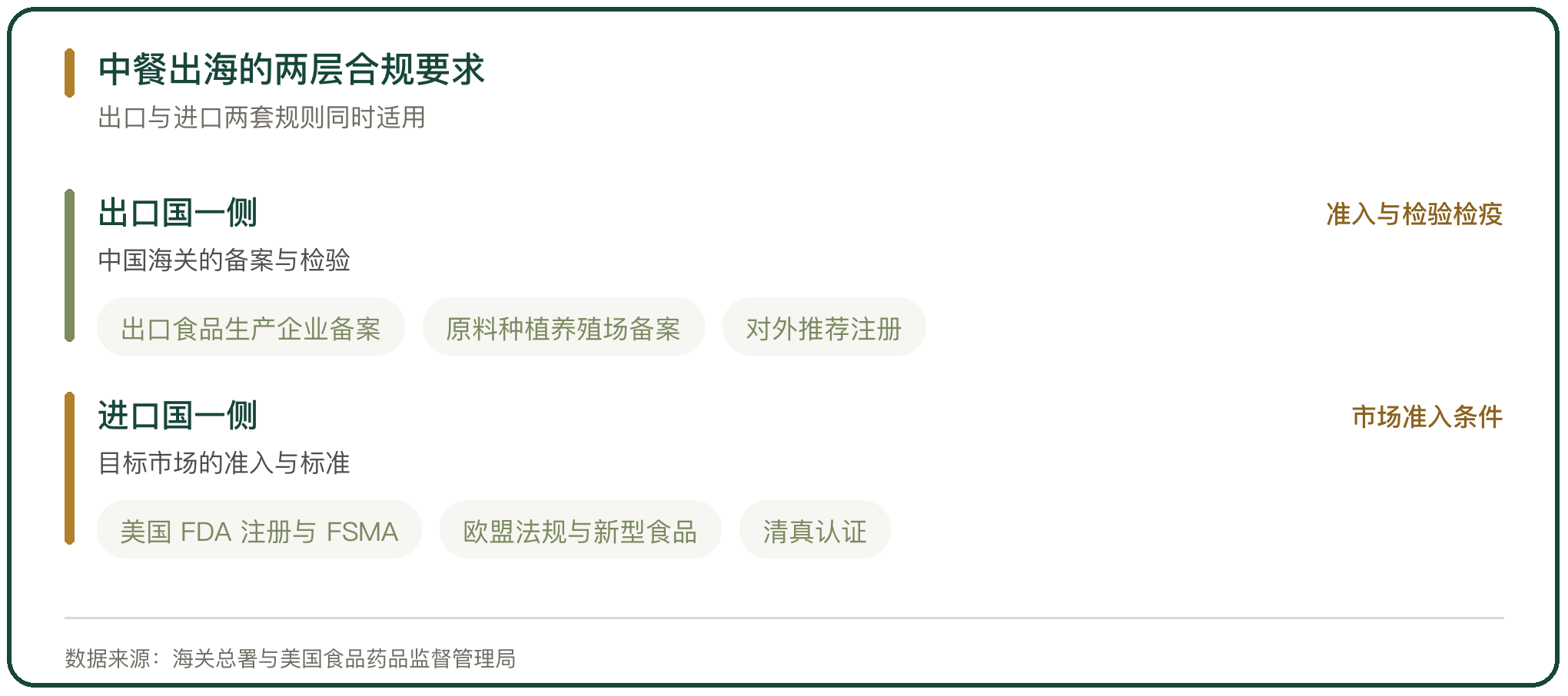 中餐出海的两层合规要求