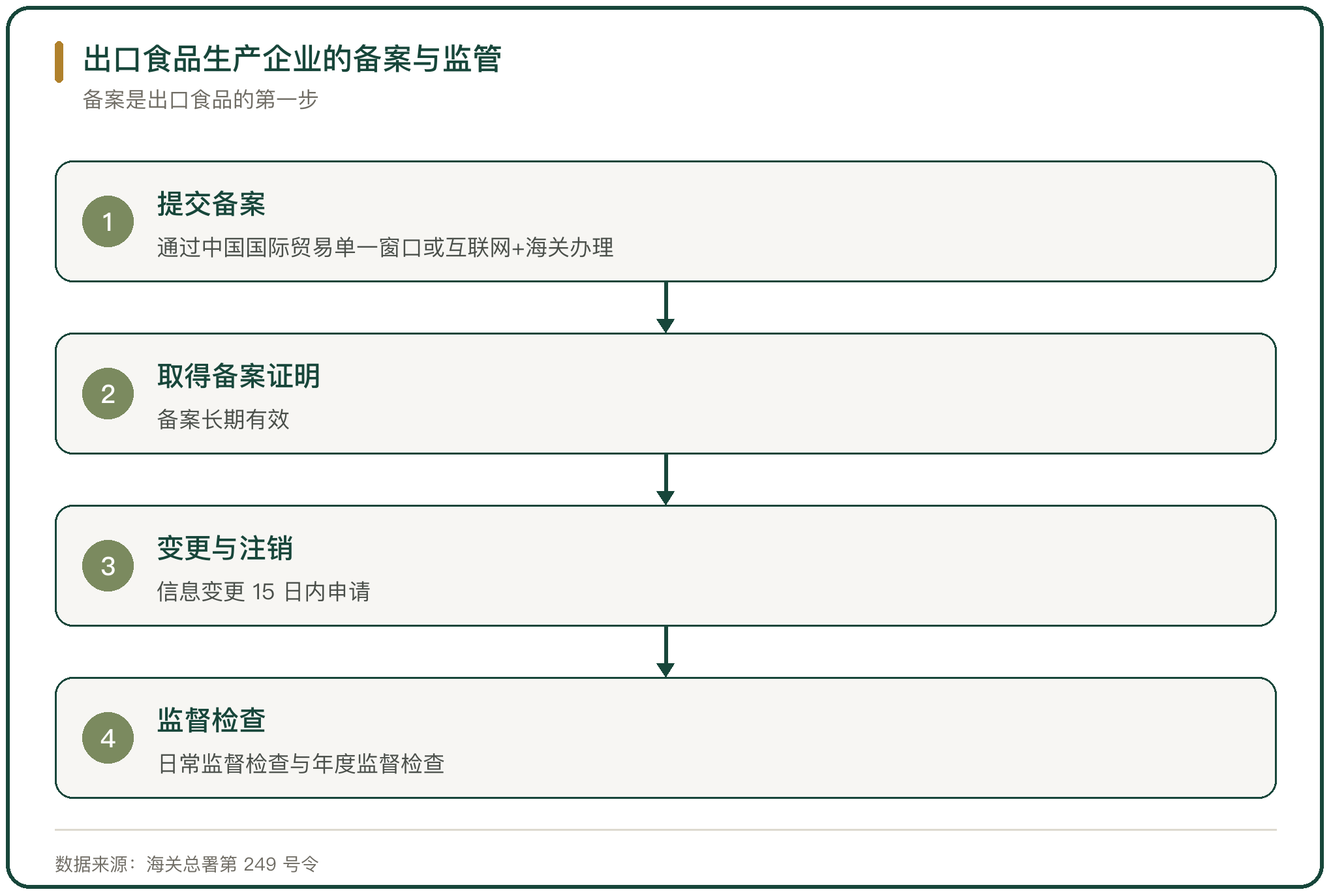 出口食品生产企业的备案与监管
