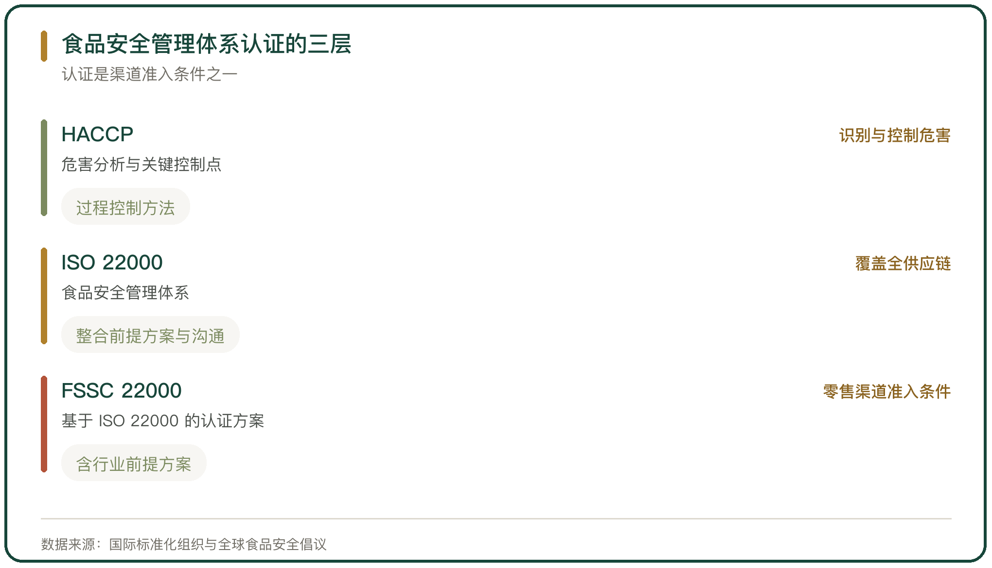 食品安全管理体系认证的三层
