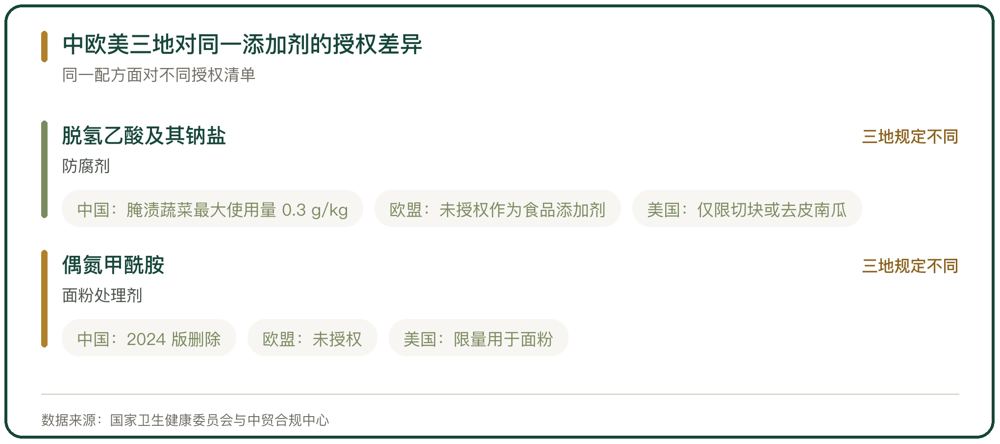 中欧美三地对同一添加剂的授权差异