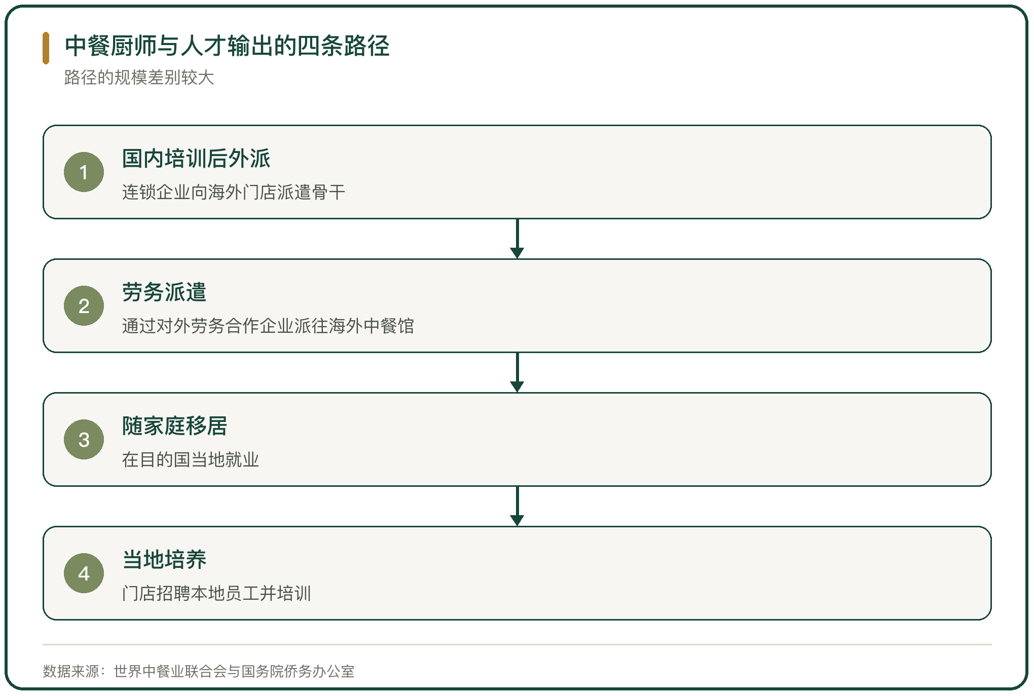 中餐厨师与人才输出的四条路径