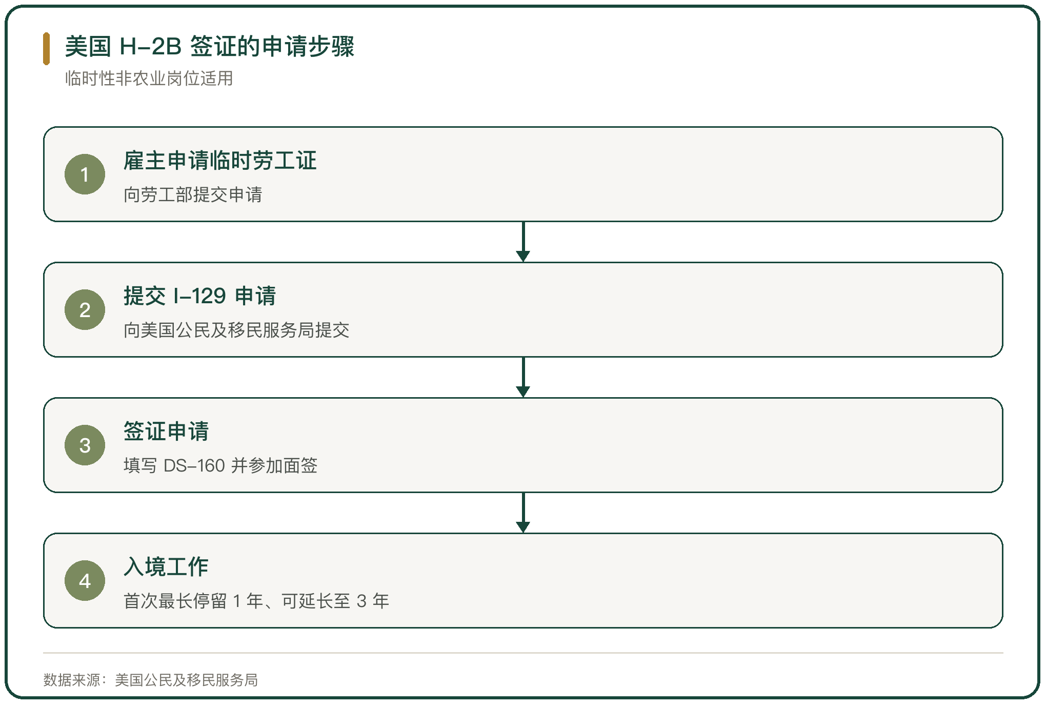 美国 H-2B 签证的申请步骤