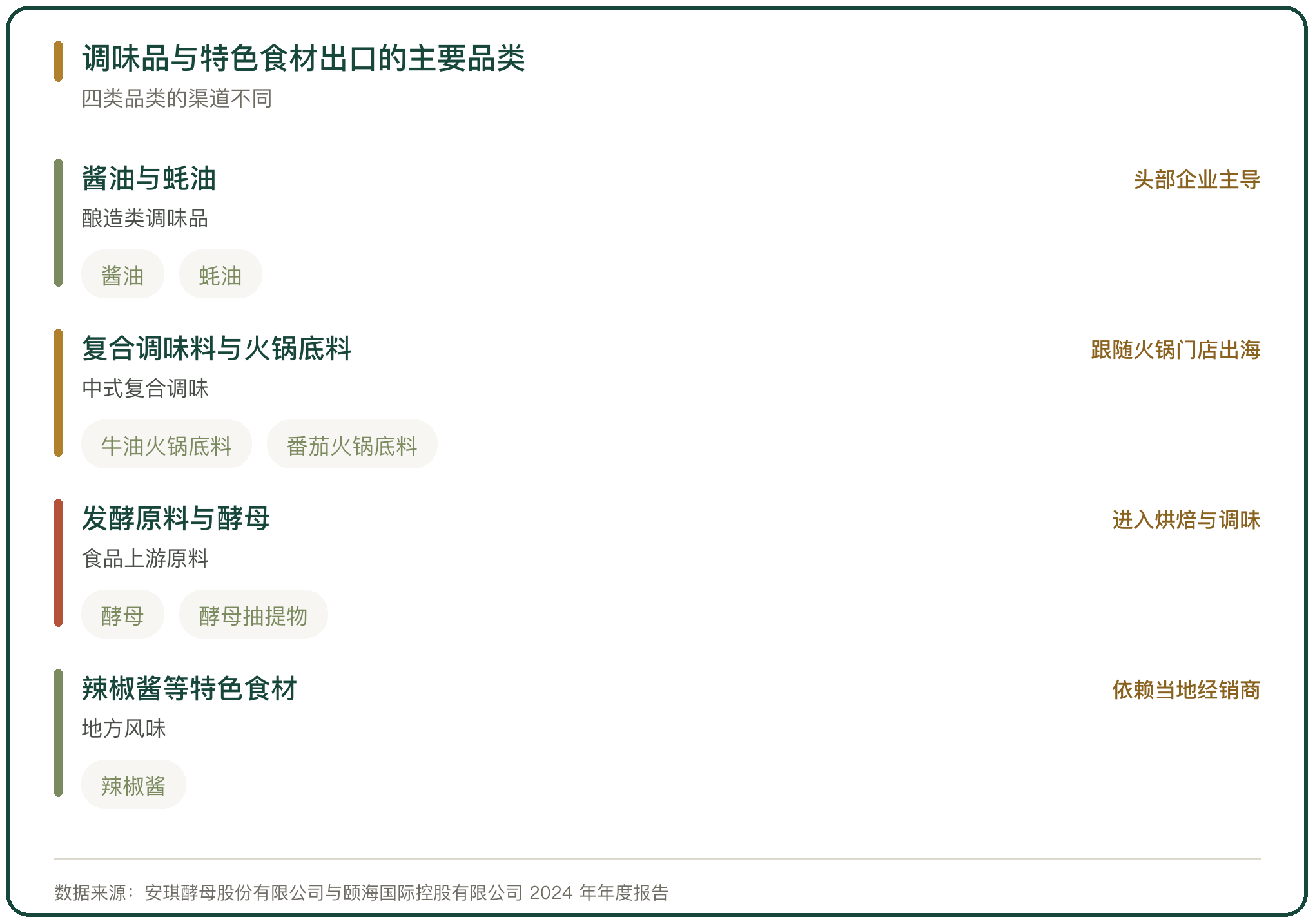 调味品与特色食材出口的主要品类