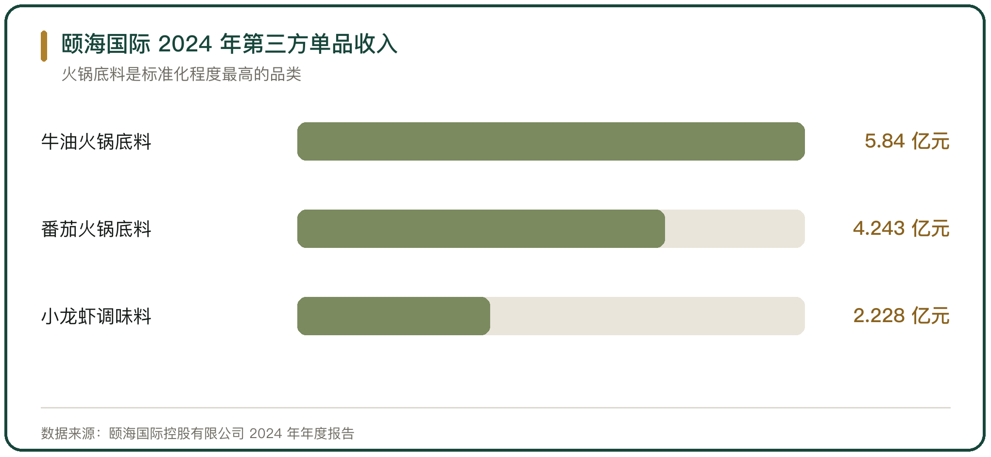 颐海国际 2024 年第三方单品收入