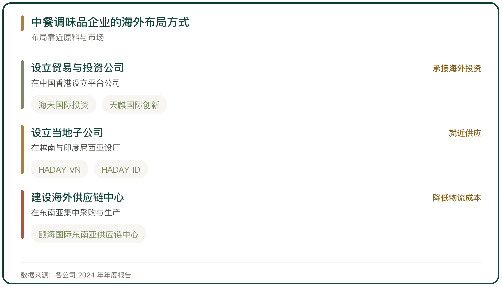 中餐调味品企业的海外布局方式