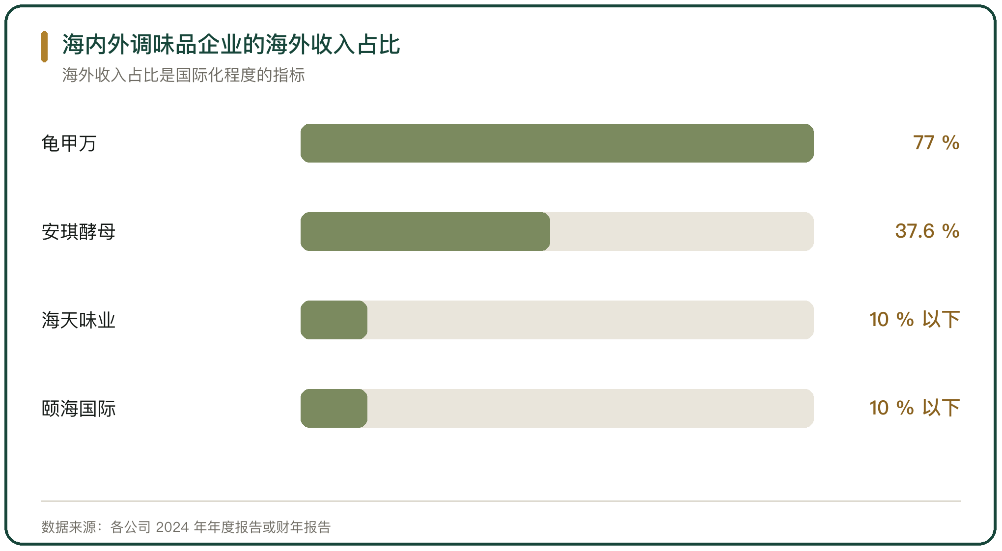 海内外调味品企业的海外收入占比
