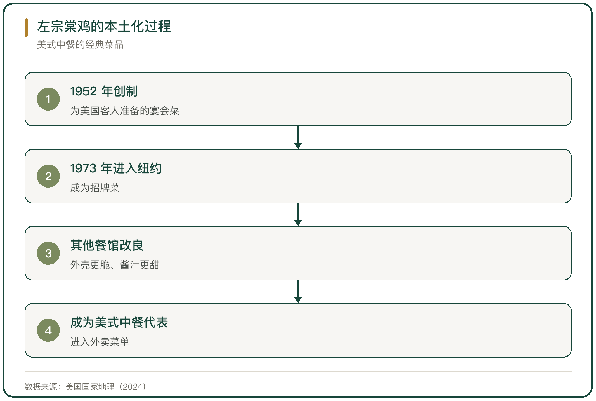 左宗棠鸡的本土化过程