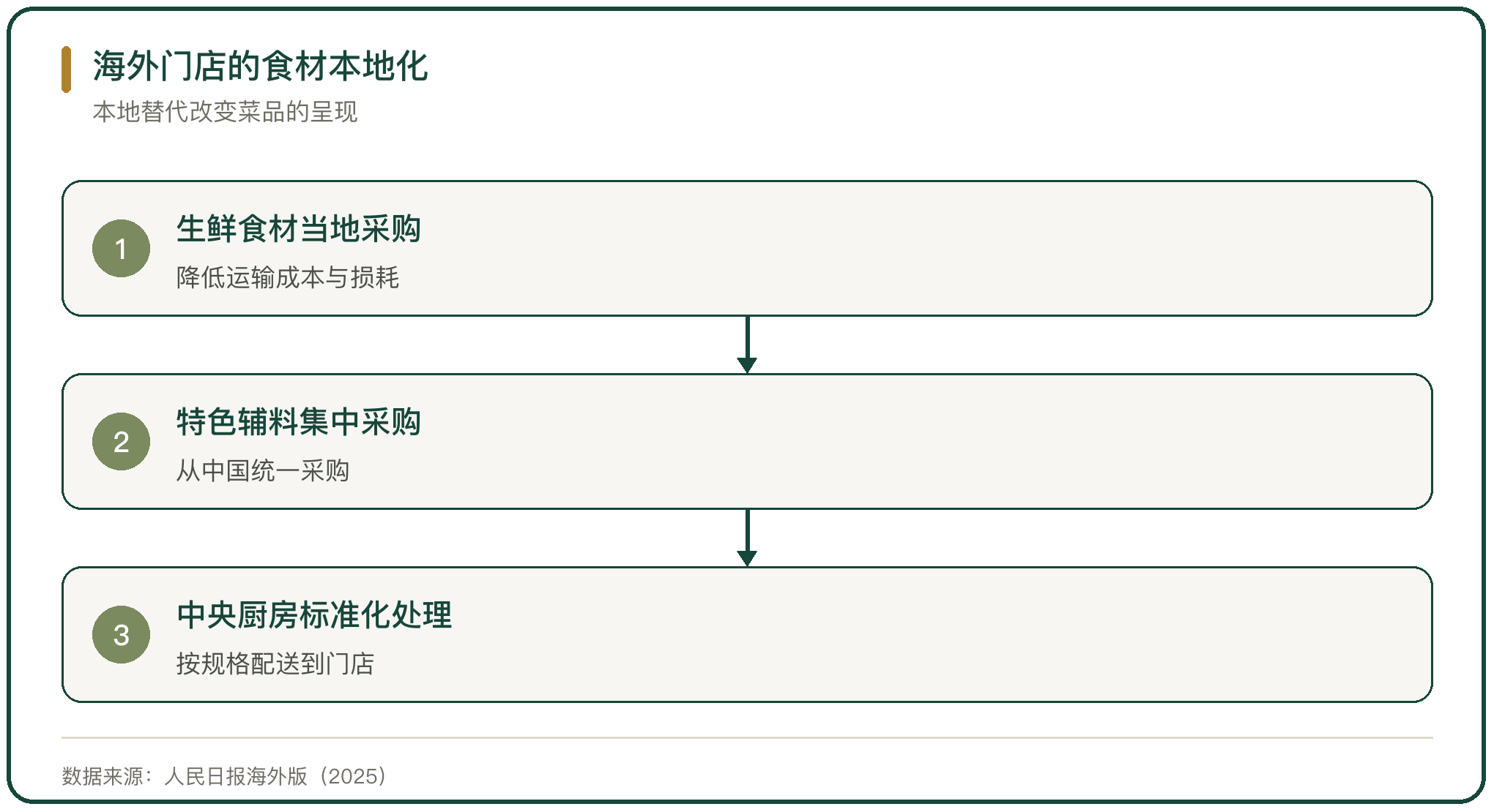 海外门店的食材本地化