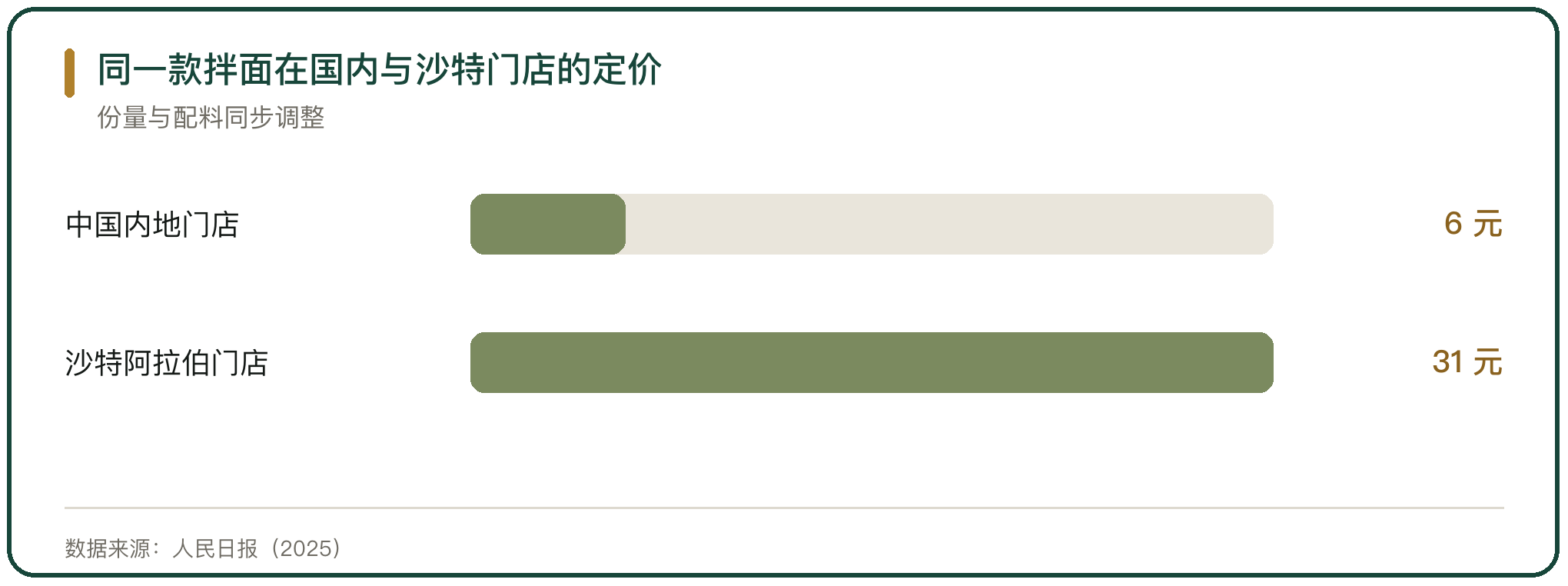 同一款拌面在国内与沙特门店的定价