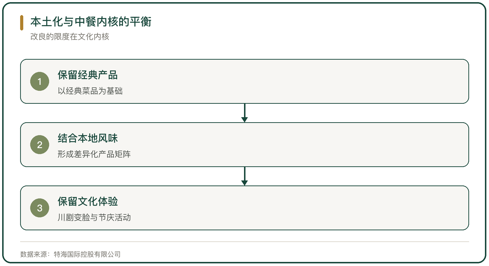 本土化与中餐内核的平衡
