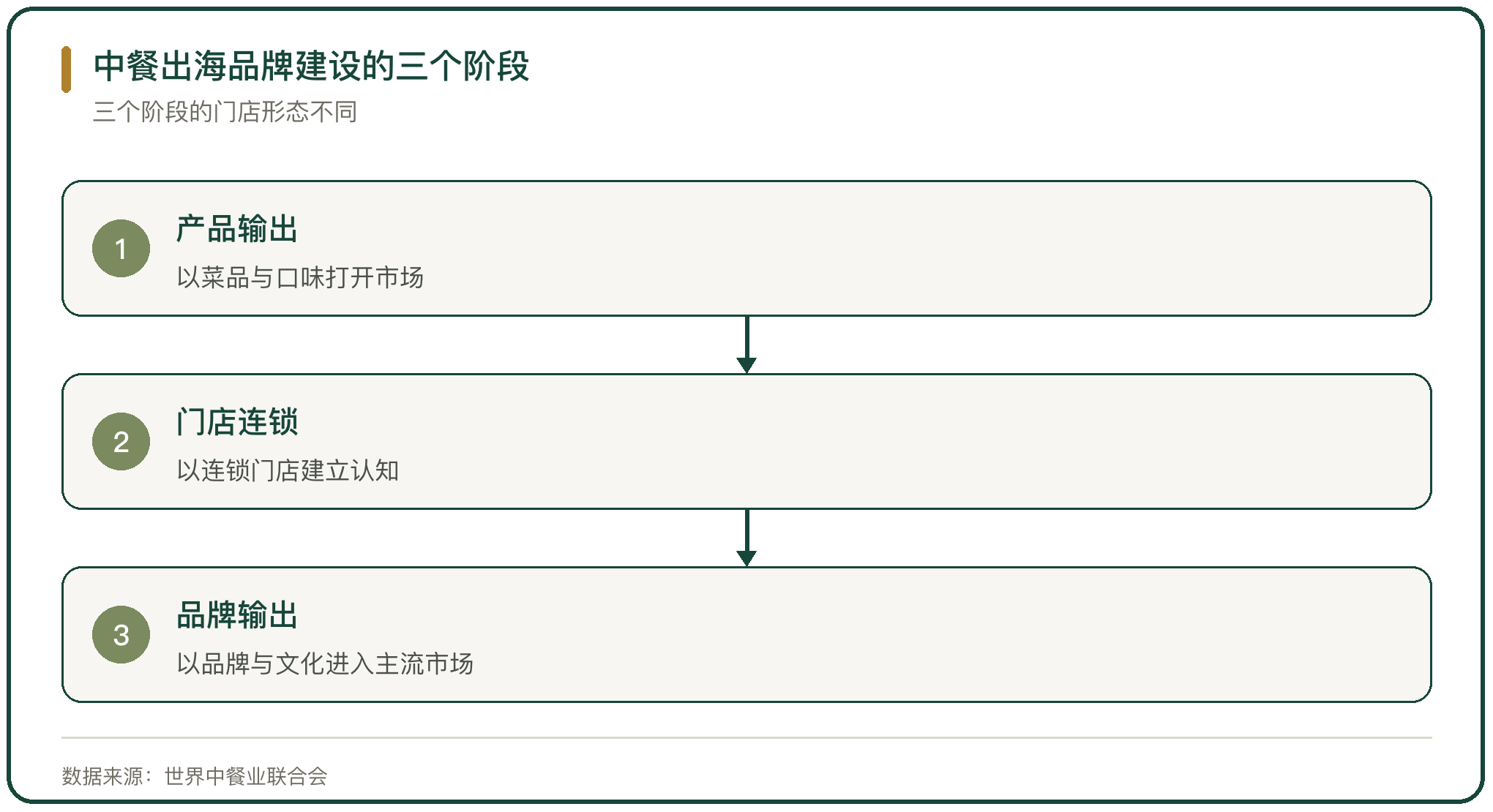中餐出海品牌建设的三个阶段