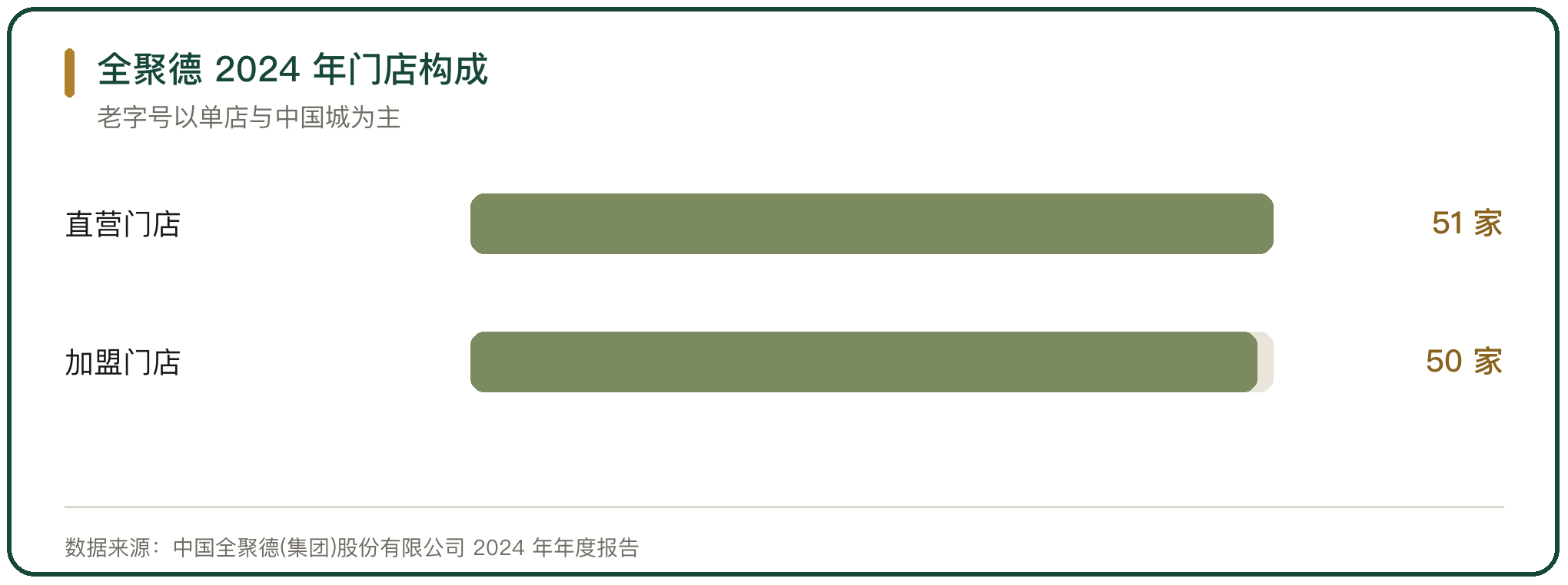 全聚德 2024 年门店构成