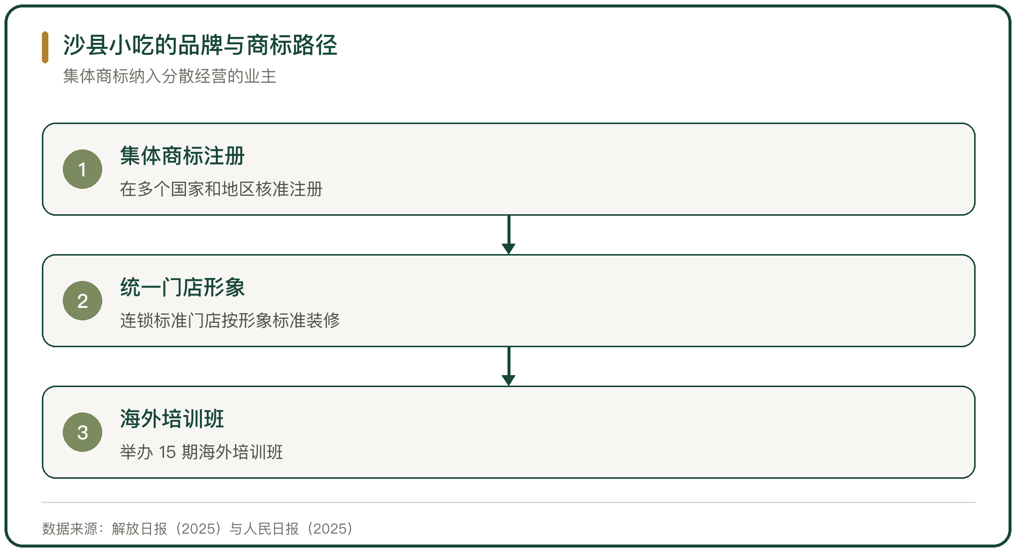 沙县小吃的品牌与商标路径