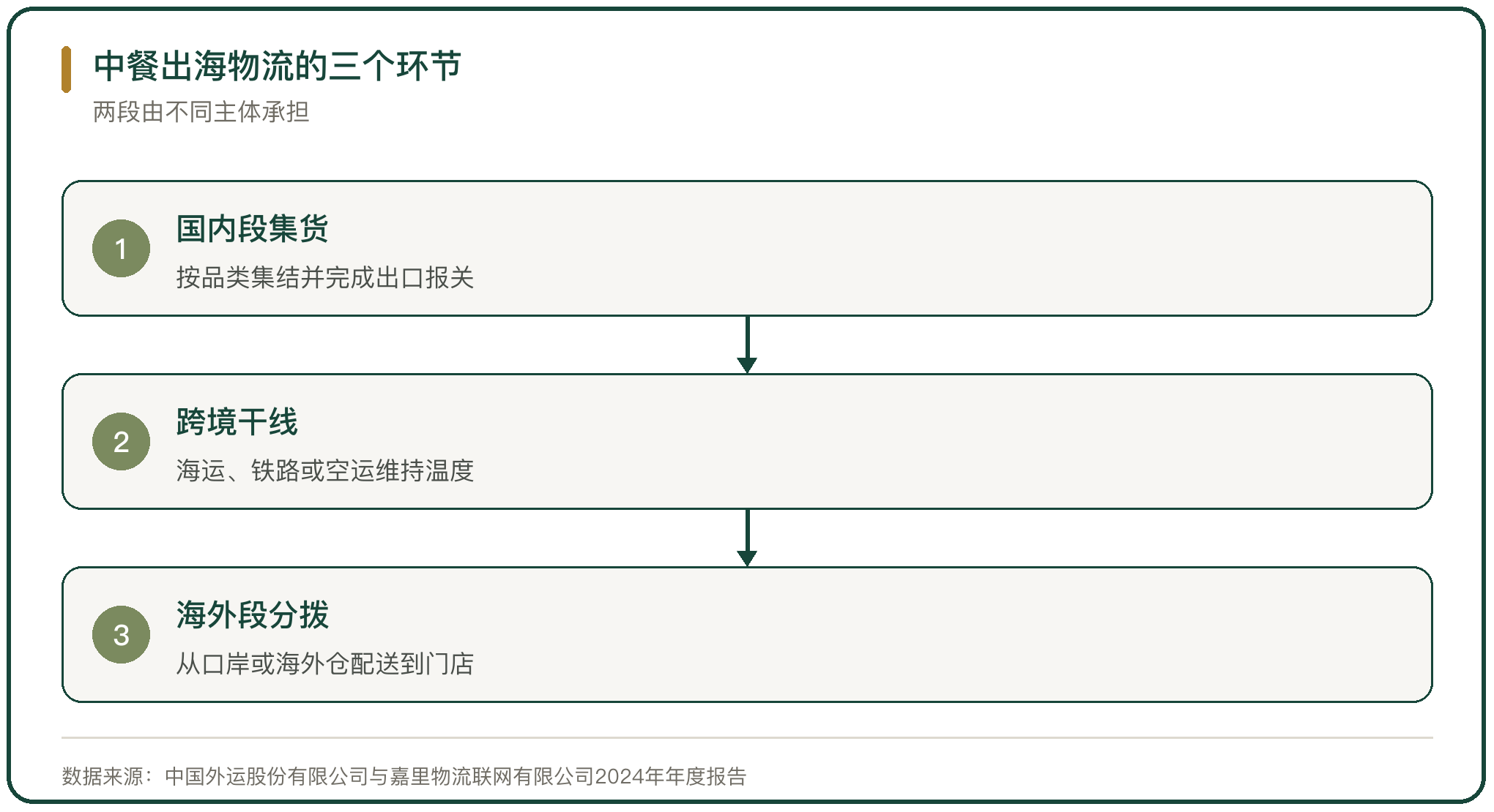 中餐出海物流的三个环节