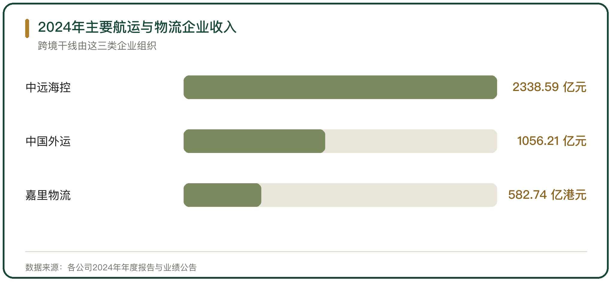2024年主要航运与物流企业收入