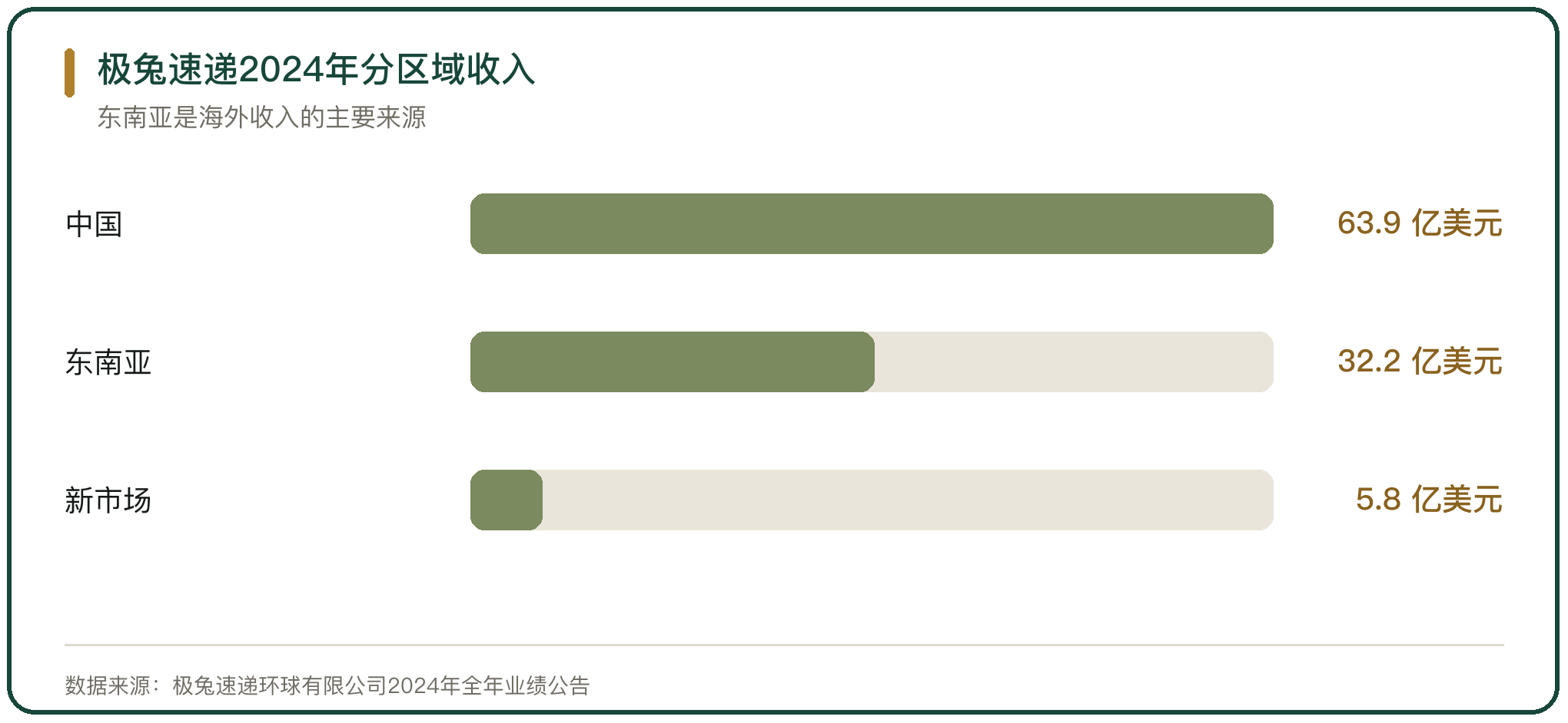 极兔速递2024年分区域收入