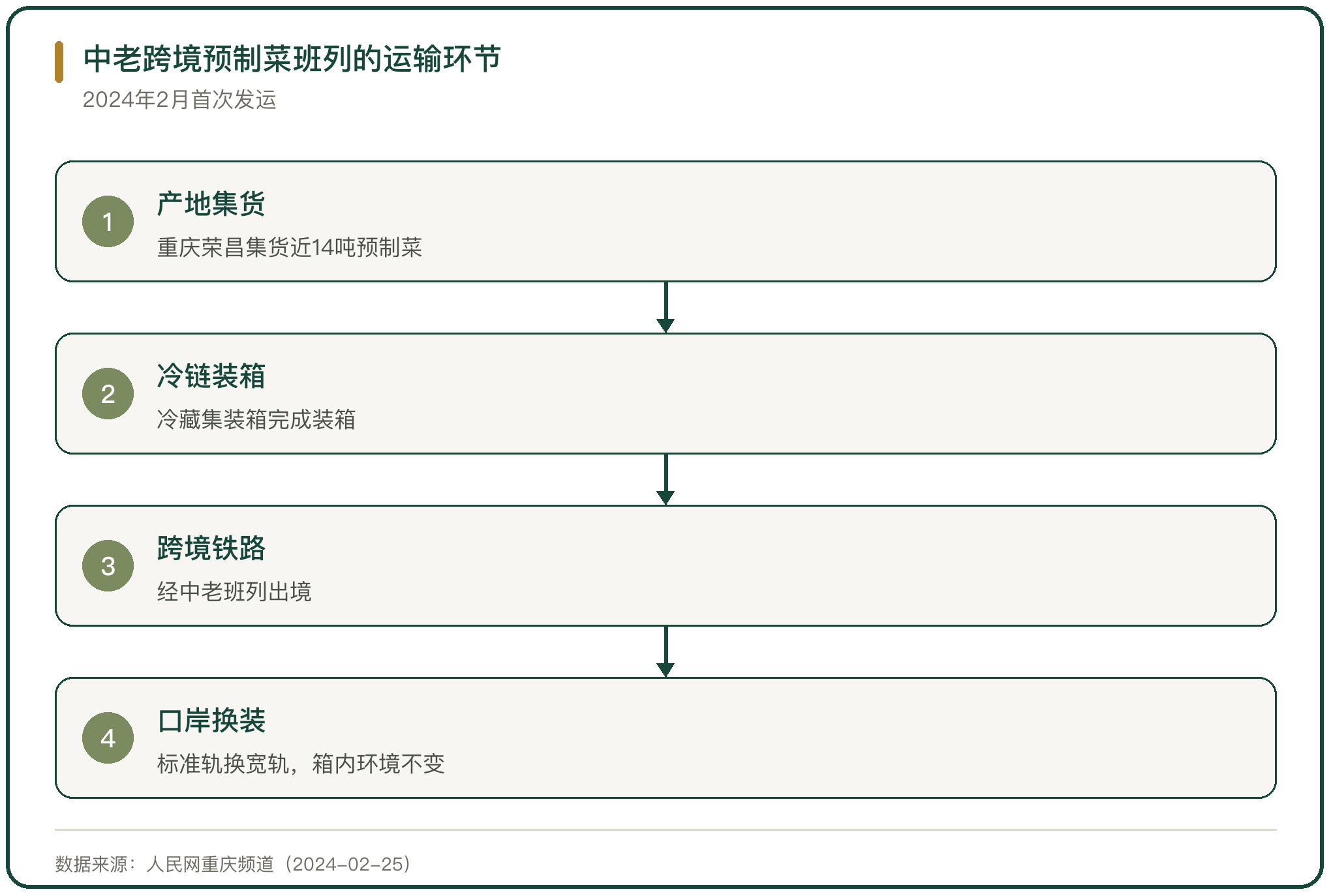 中老跨境预制菜班列的运输环节