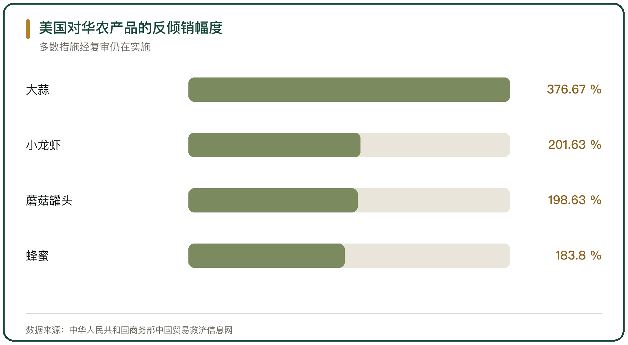 美国对华农产品的反倾销幅度