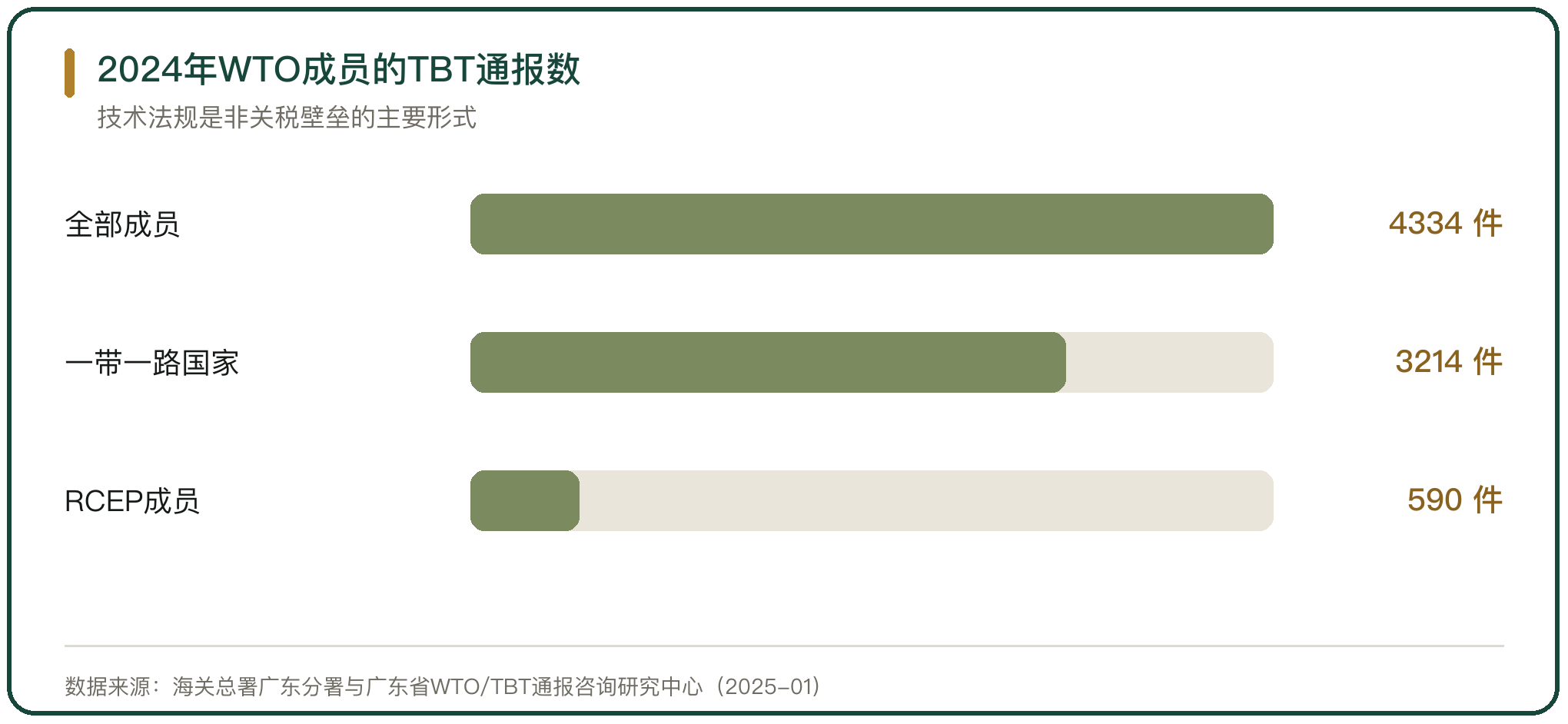 2024年WTO成员的TBT通报数