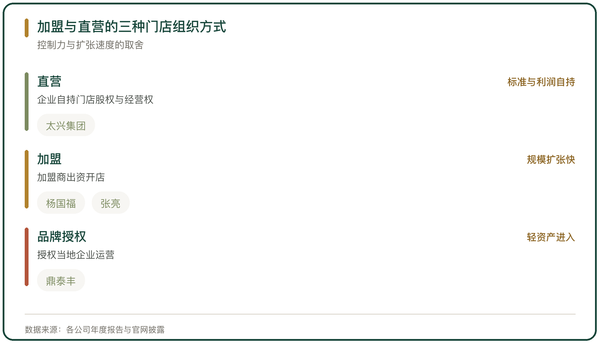 加盟与直营的三种门店组织方式