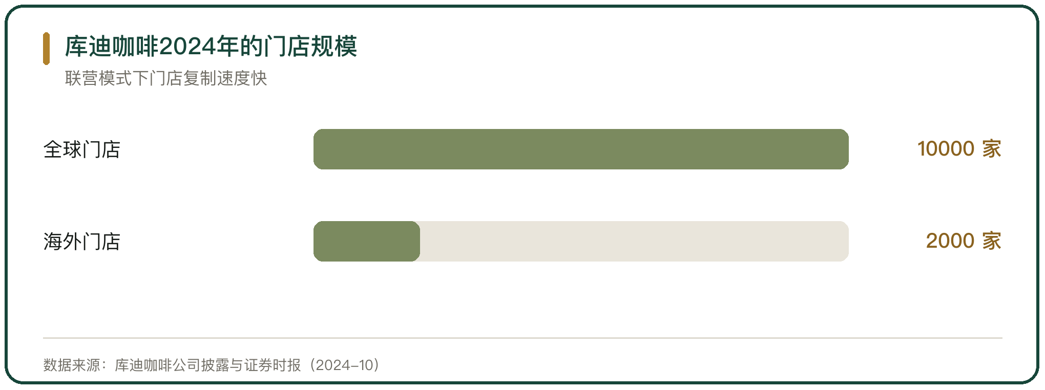 库迪咖啡2024年的门店规模