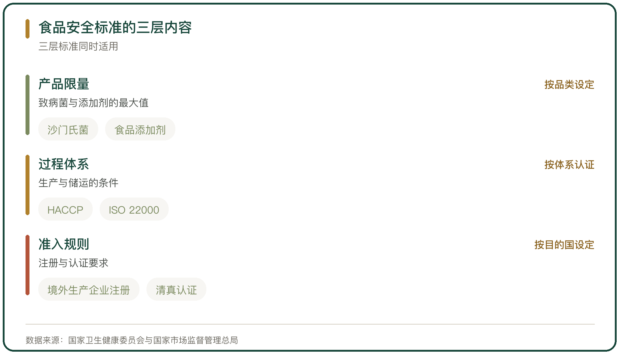 食品安全标准的三层内容