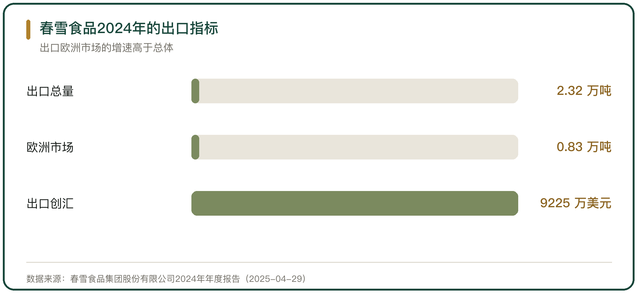 春雪食品2024年的出口指标
