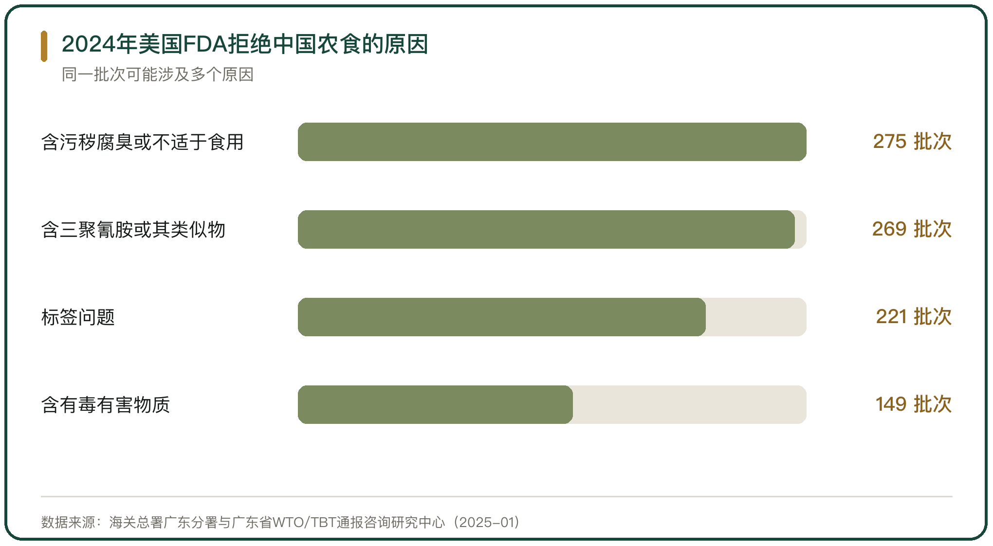 2024年美国FDA拒绝中国农食的原因