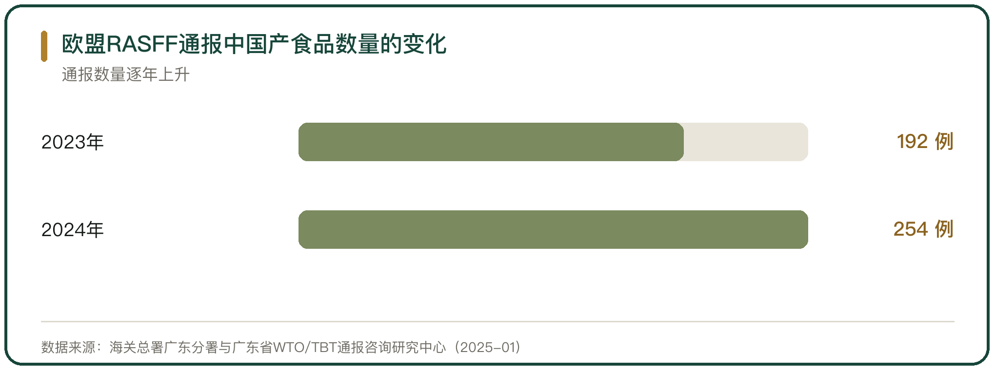 欧盟RASFF通报中国产食品数量的变化