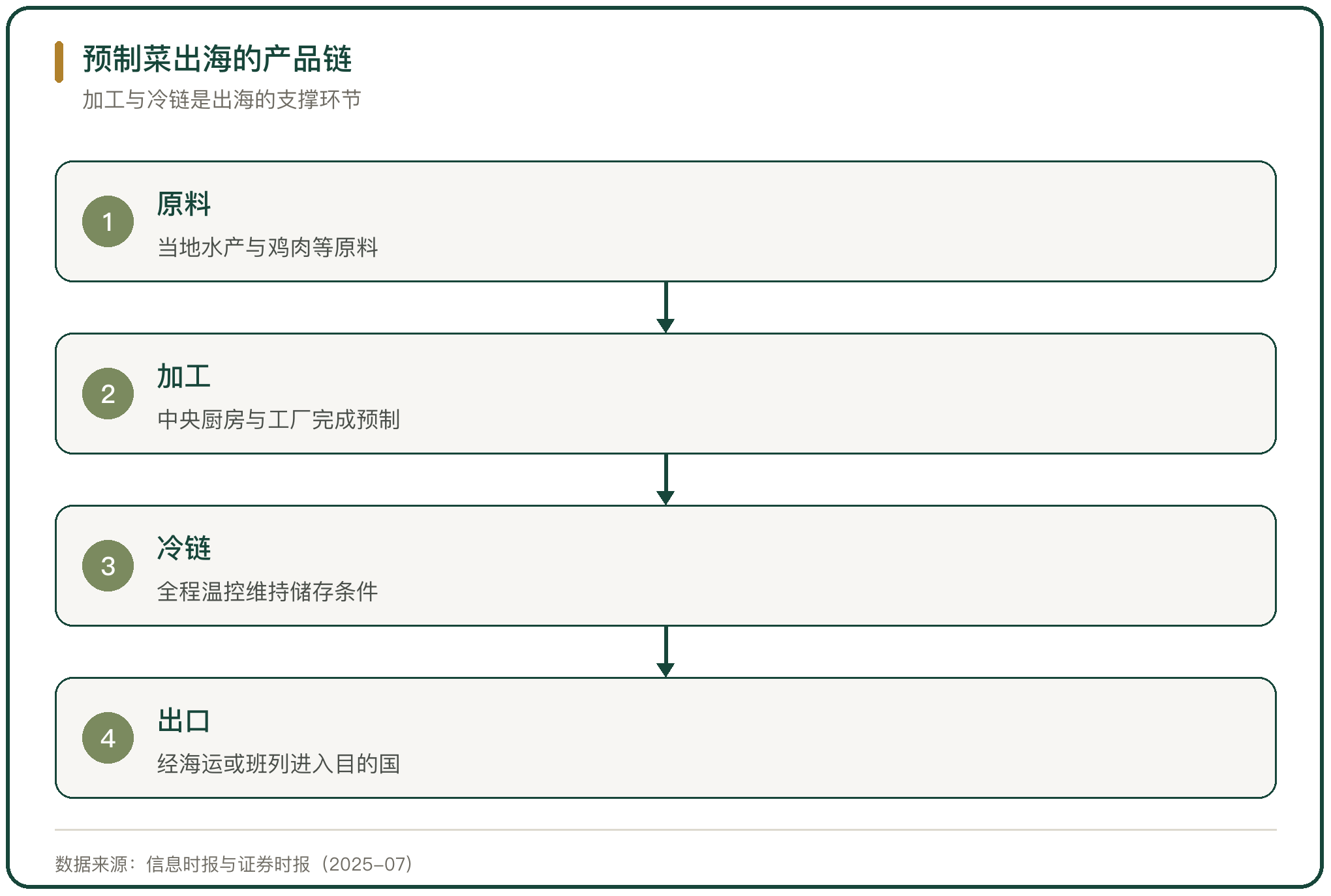 预制菜出海的产品链
