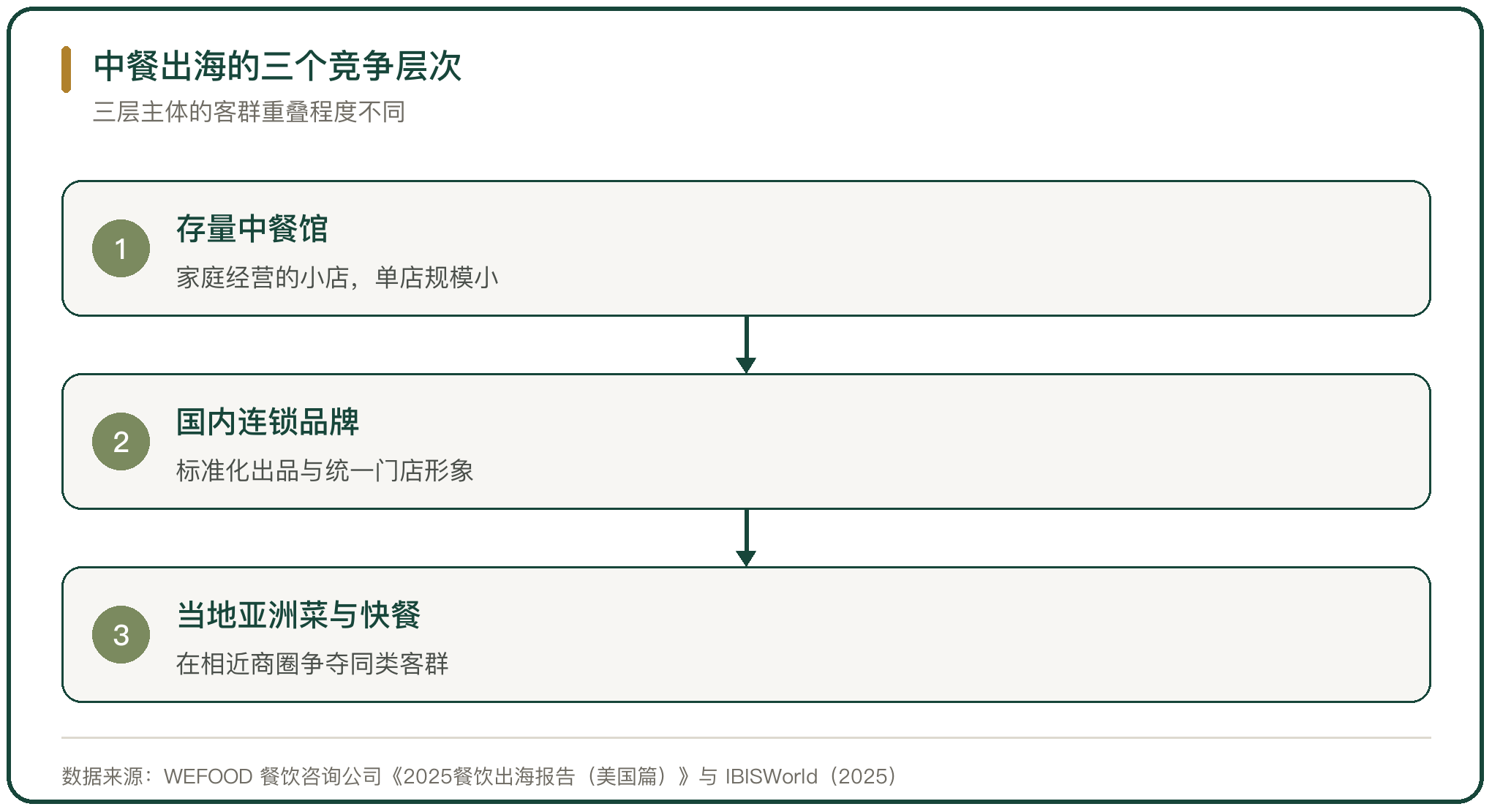 中餐出海的三个竞争层次