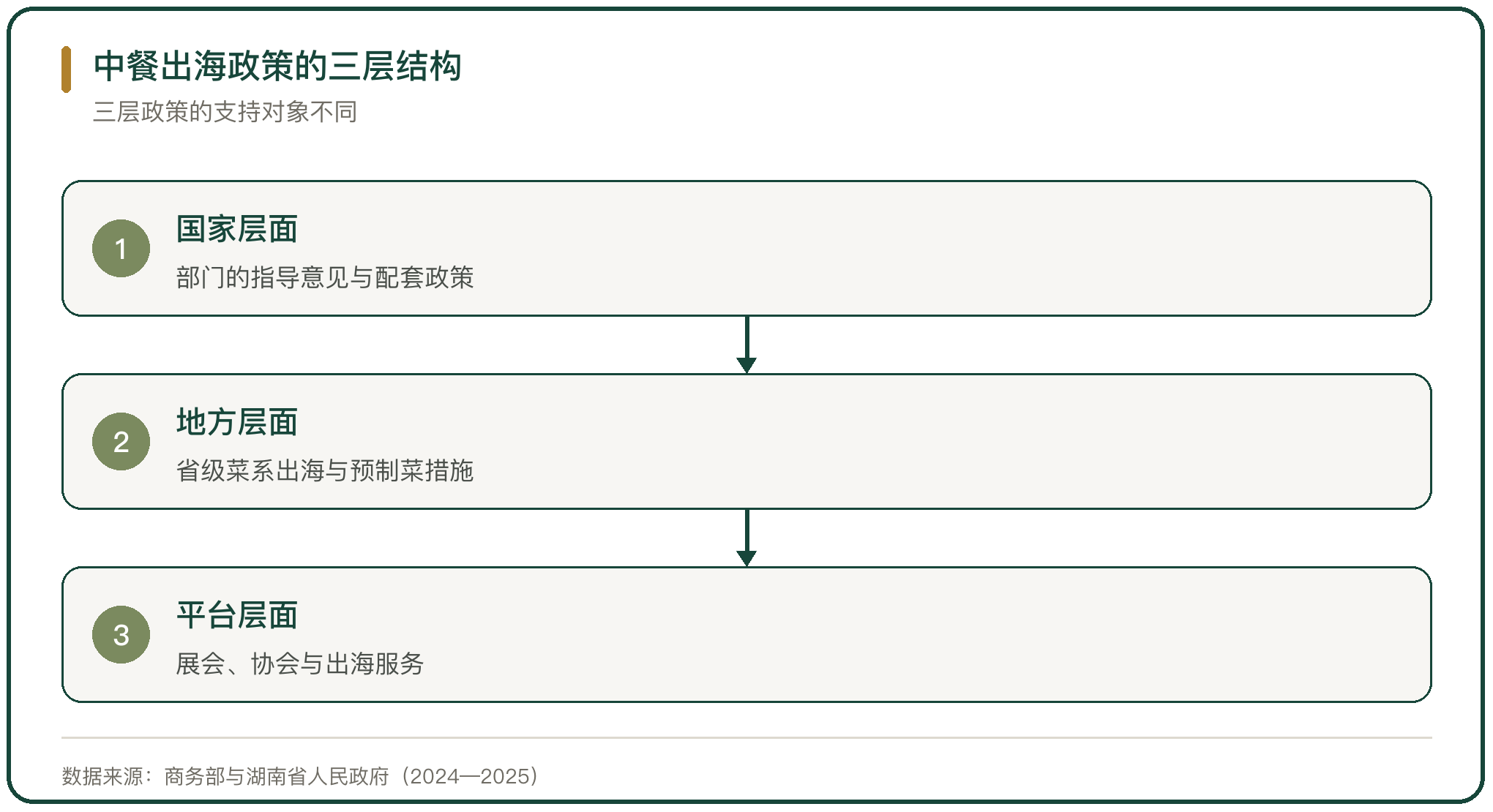 中餐出海政策的三层结构