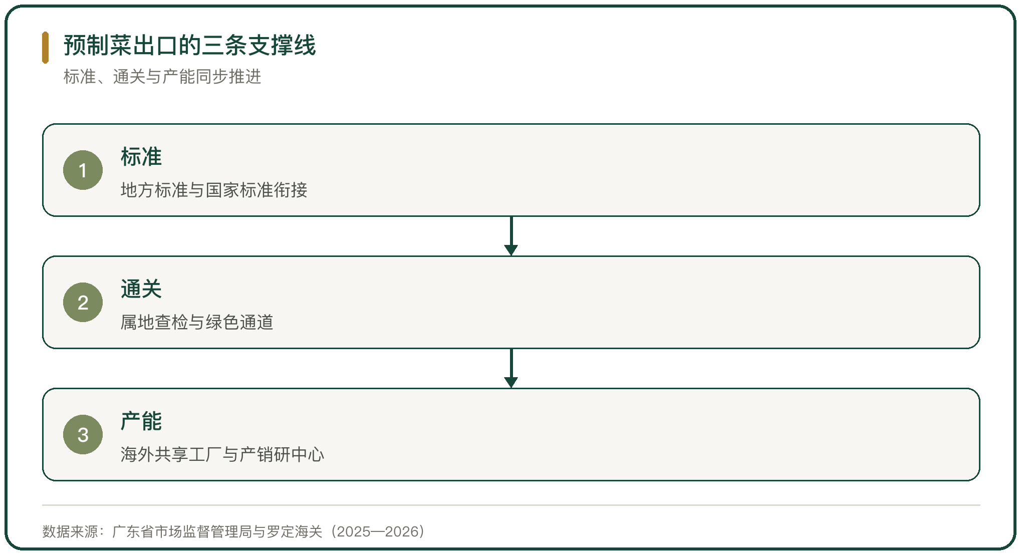 预制菜出口的三条支撑线