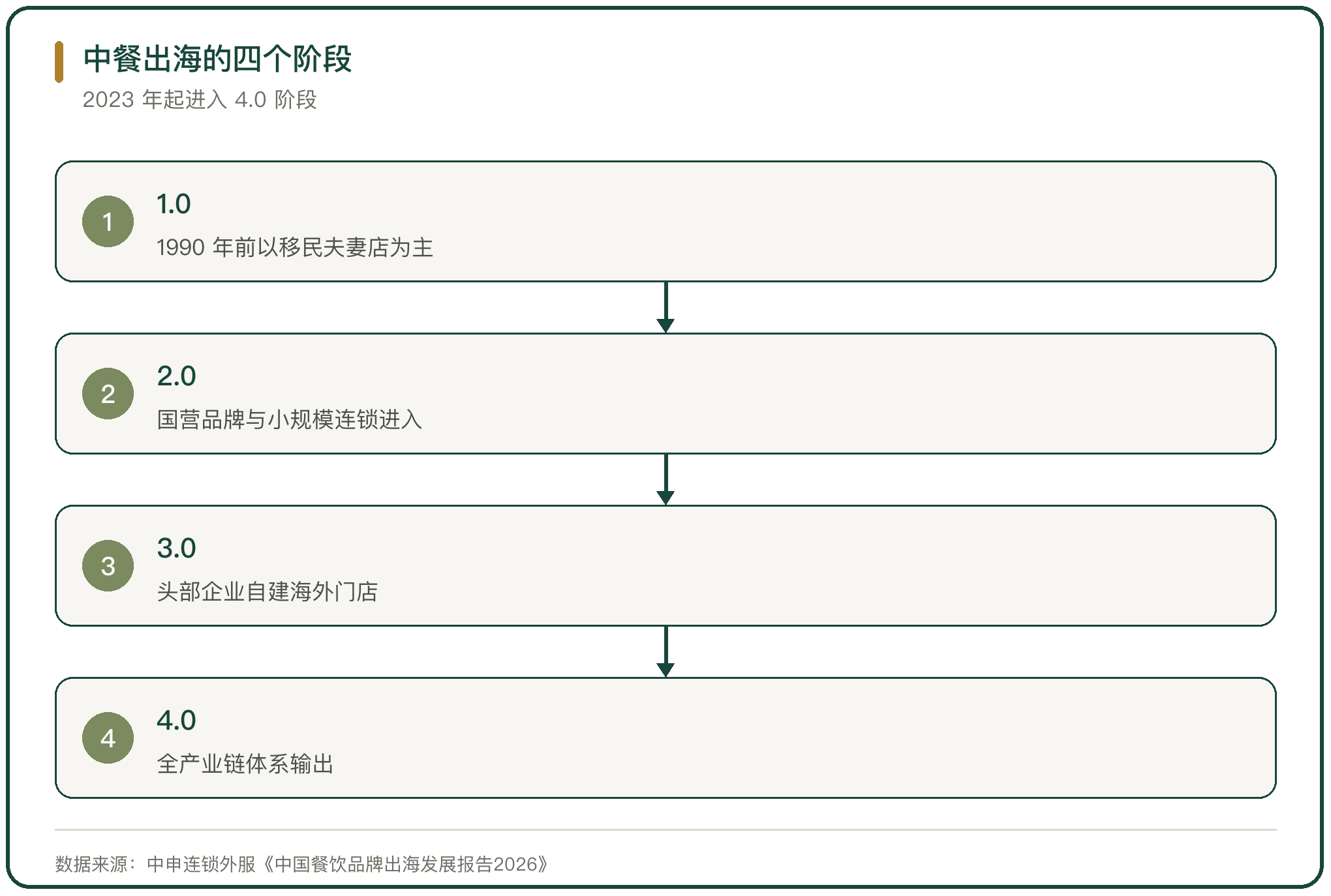 中餐出海的四个阶段