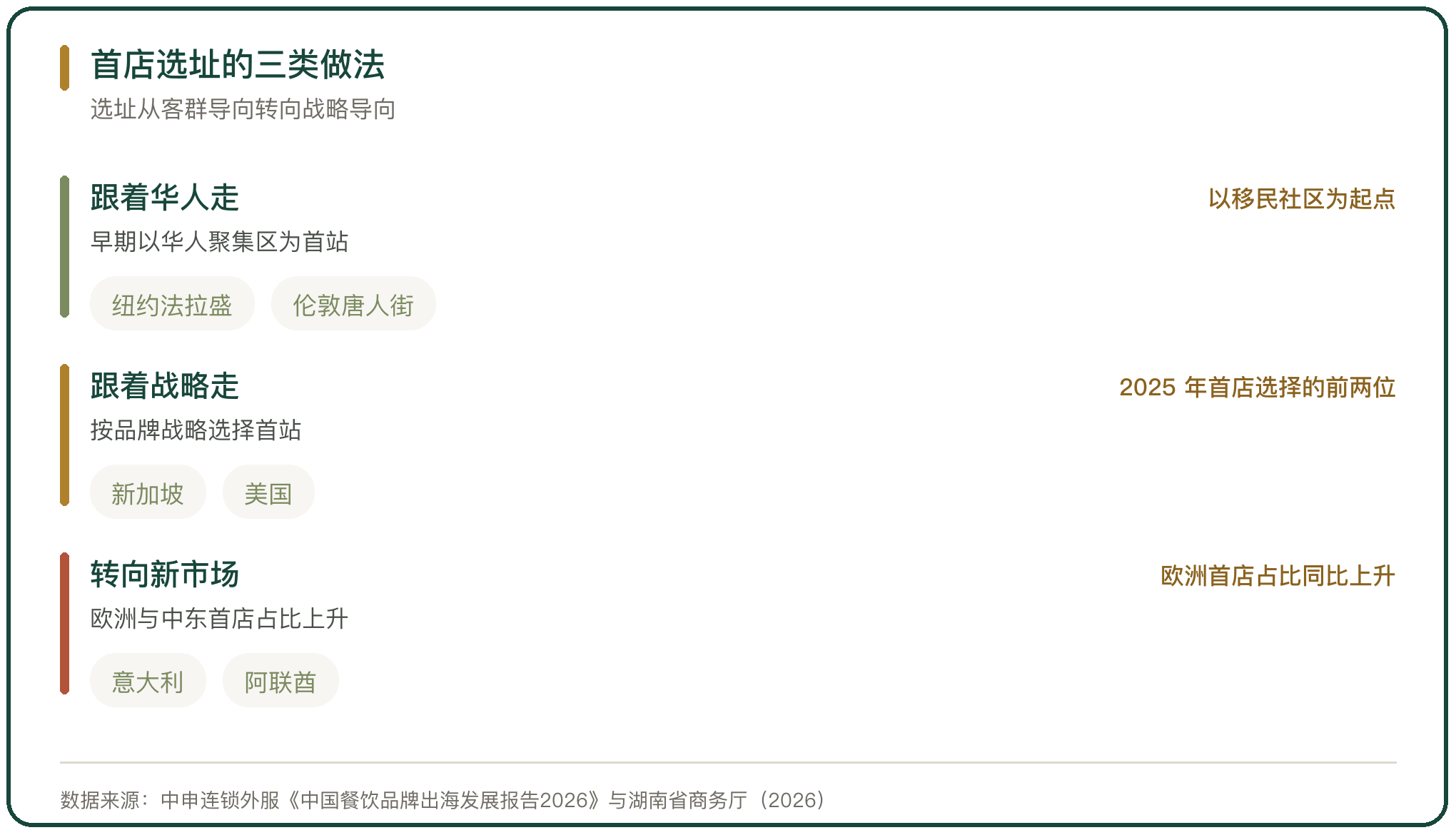 首店选址的三类做法