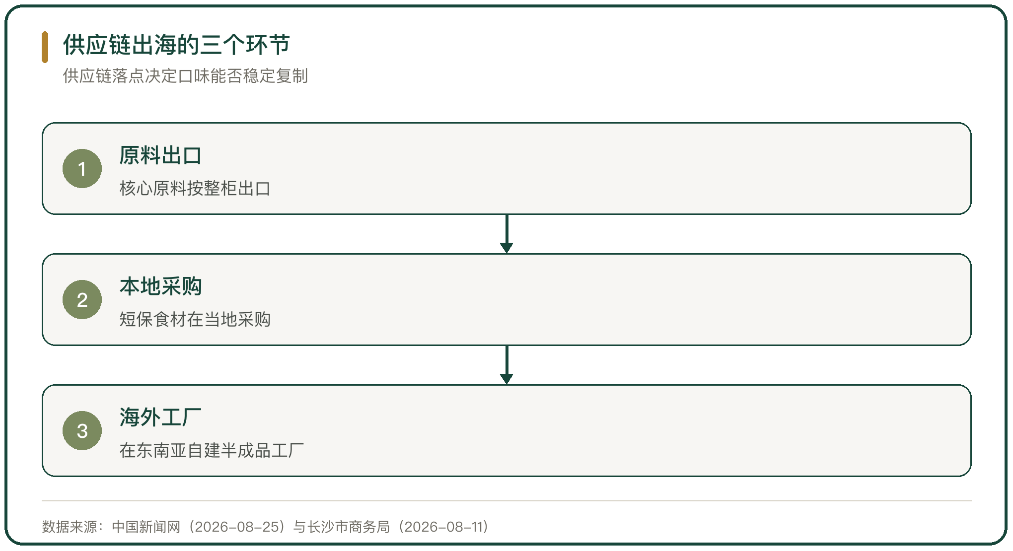 供应链出海的三个环节