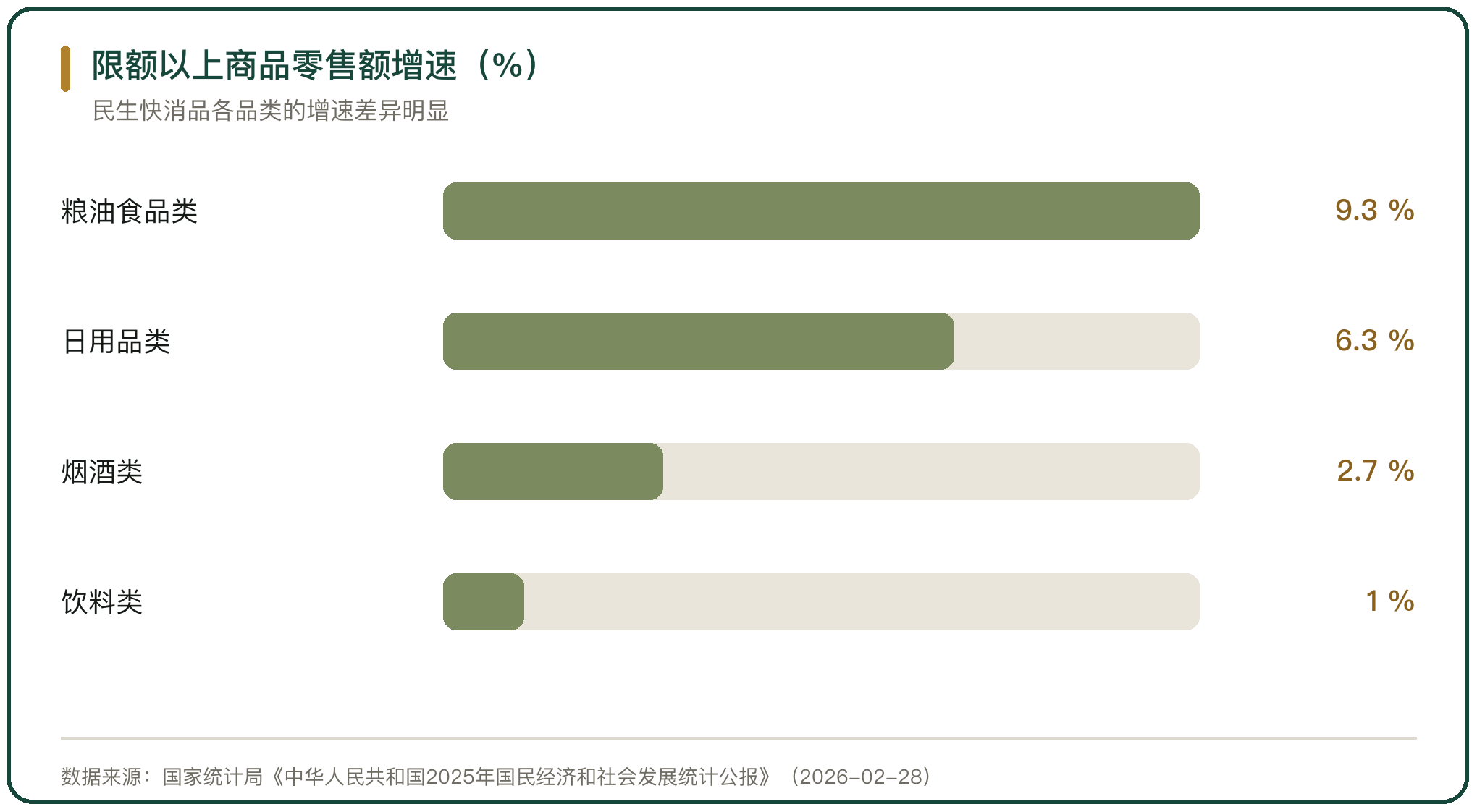 限额以上商品零售额增速（%）
