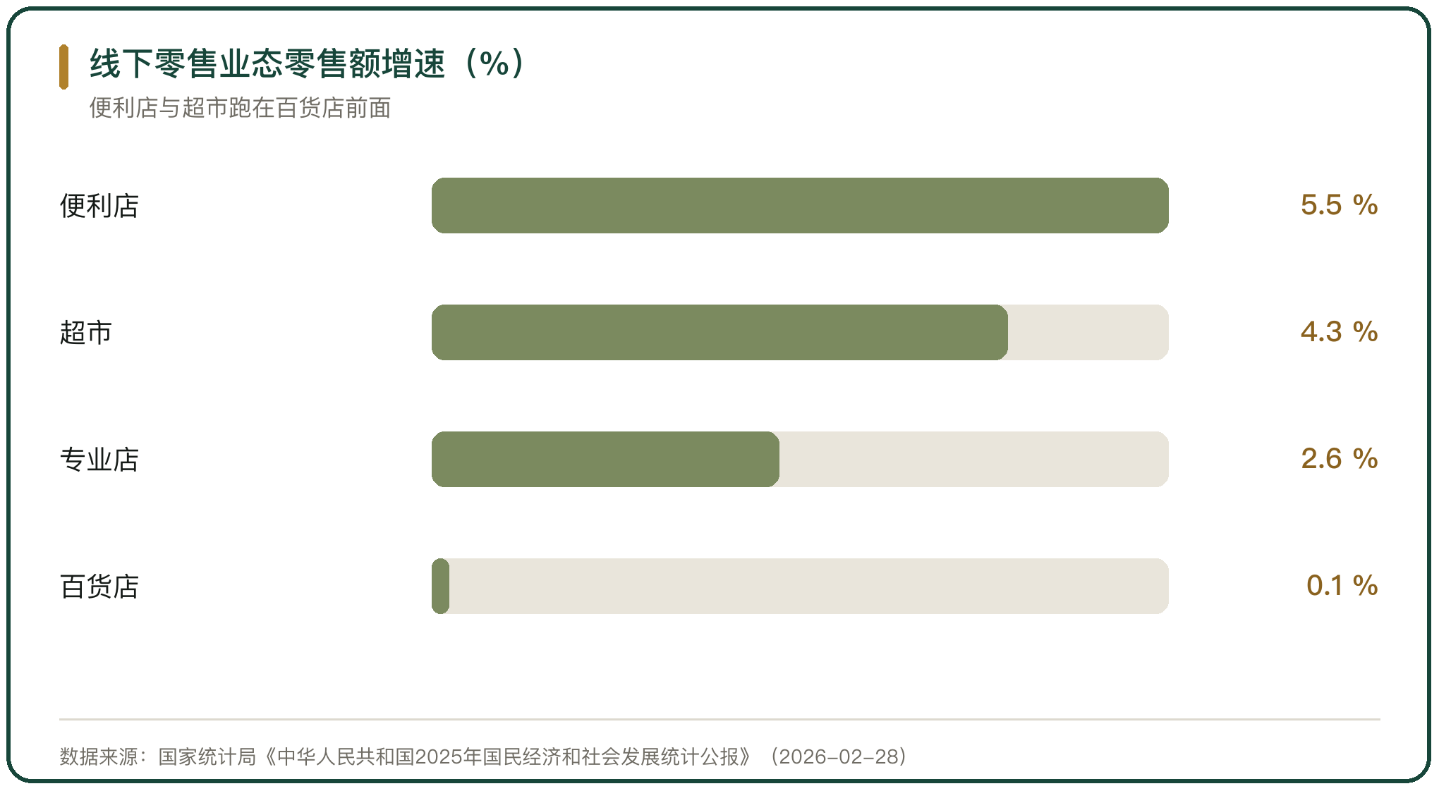 线下零售业态零售额增速（%）