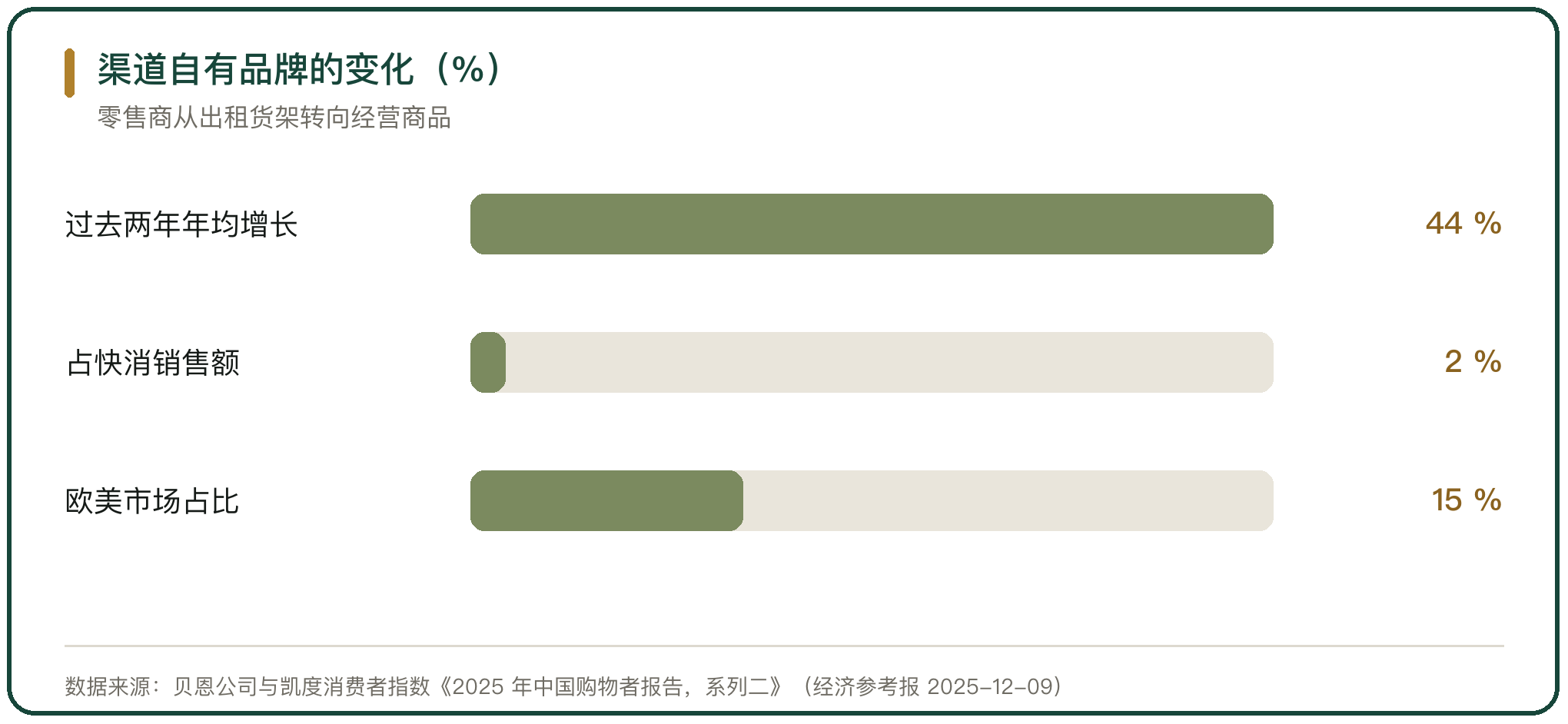 渠道自有品牌的变化（%）