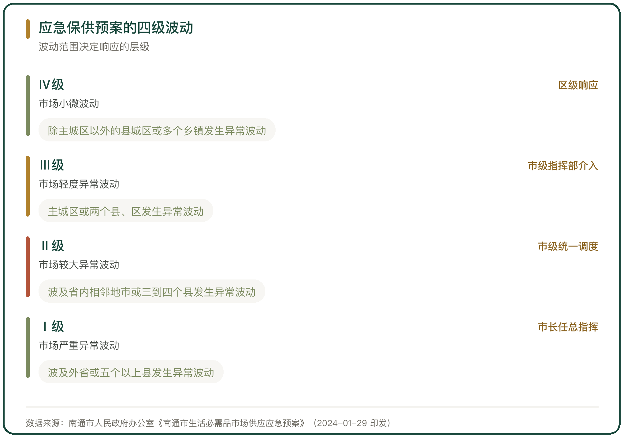 应急保供预案的四级波动