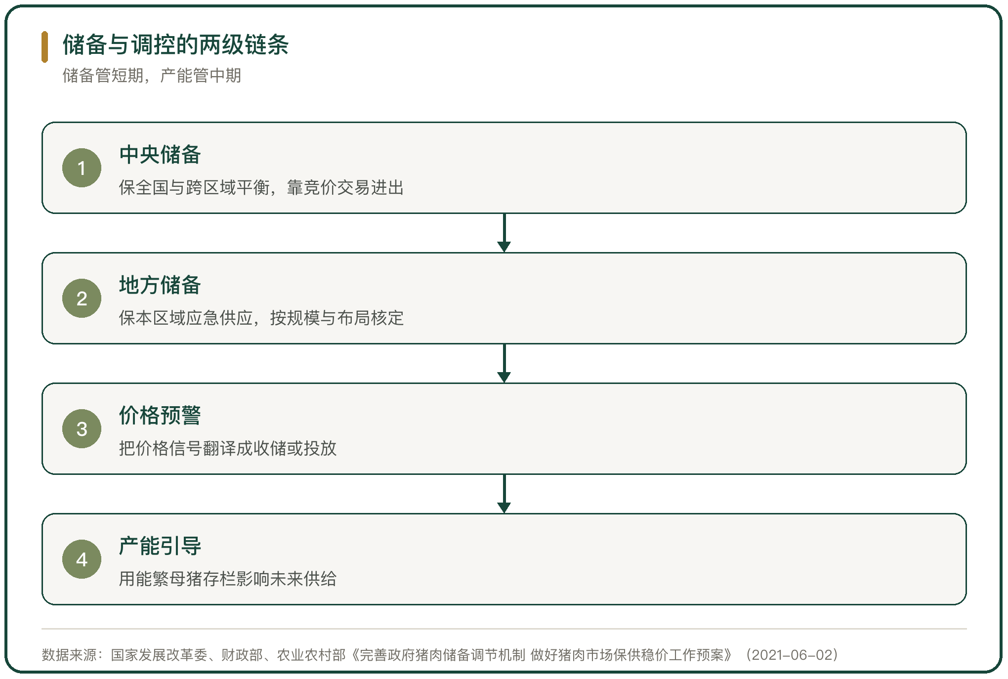 储备与调控的两级链条