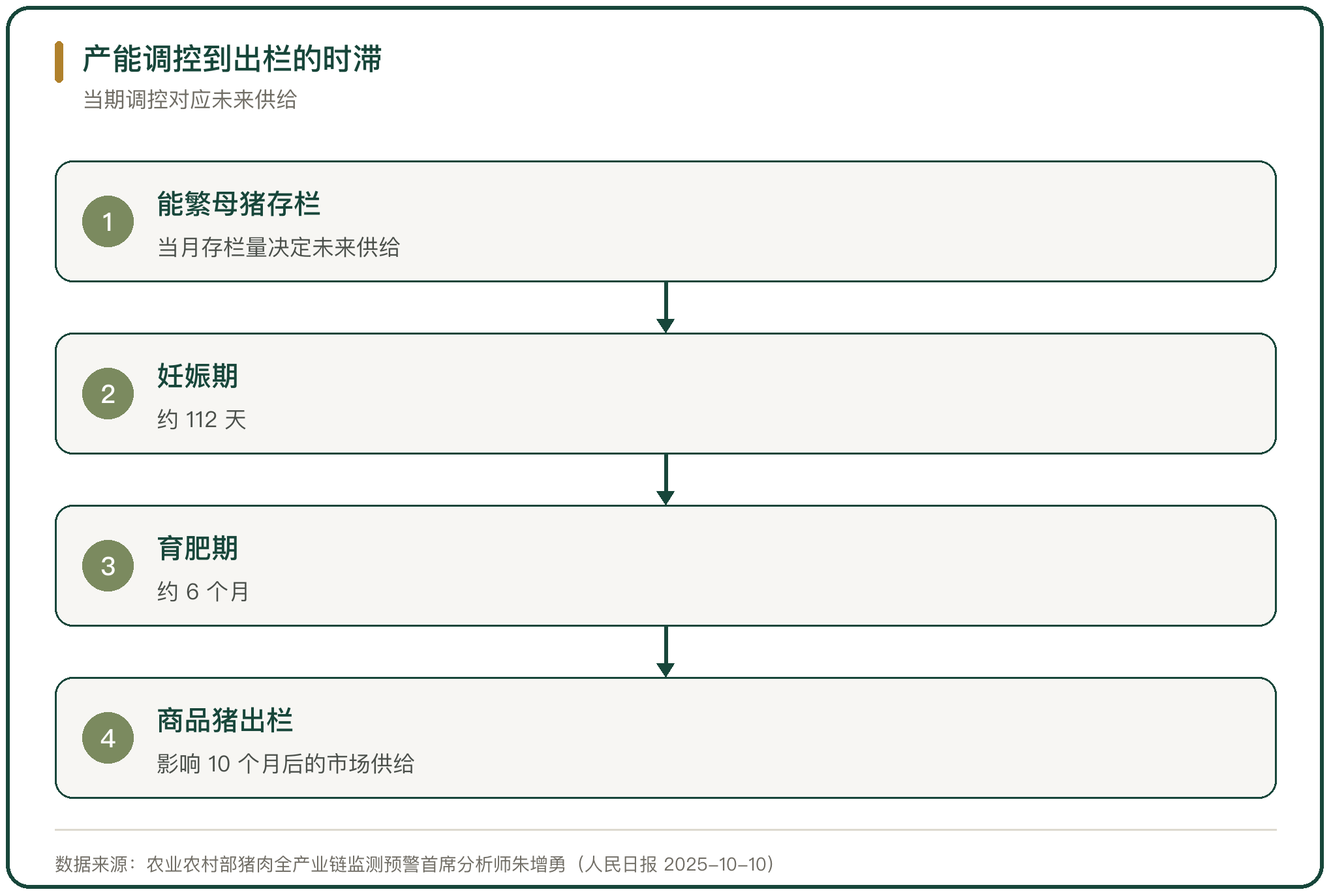 产能调控到出栏的时滞