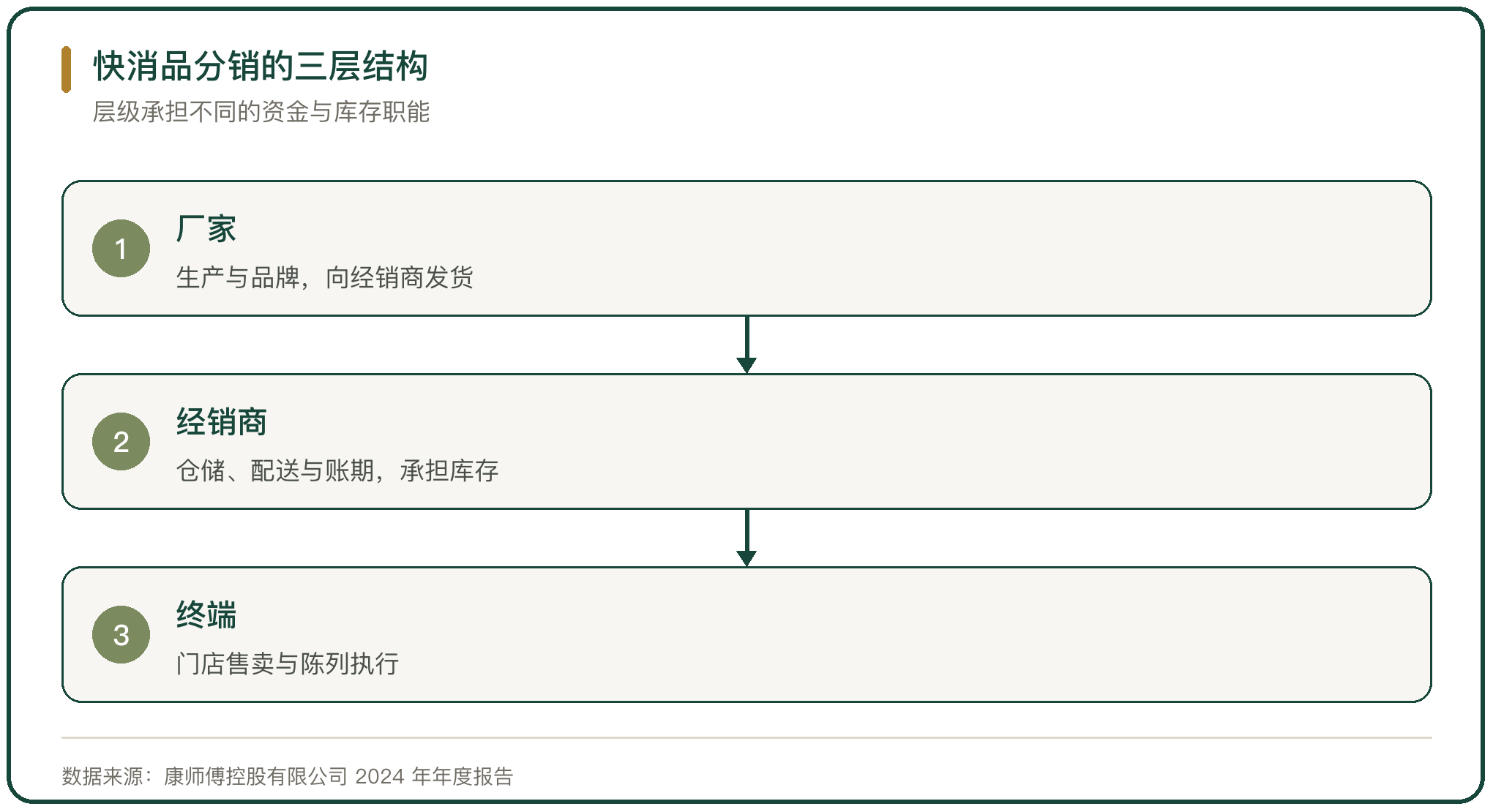 快消品分销的三层结构