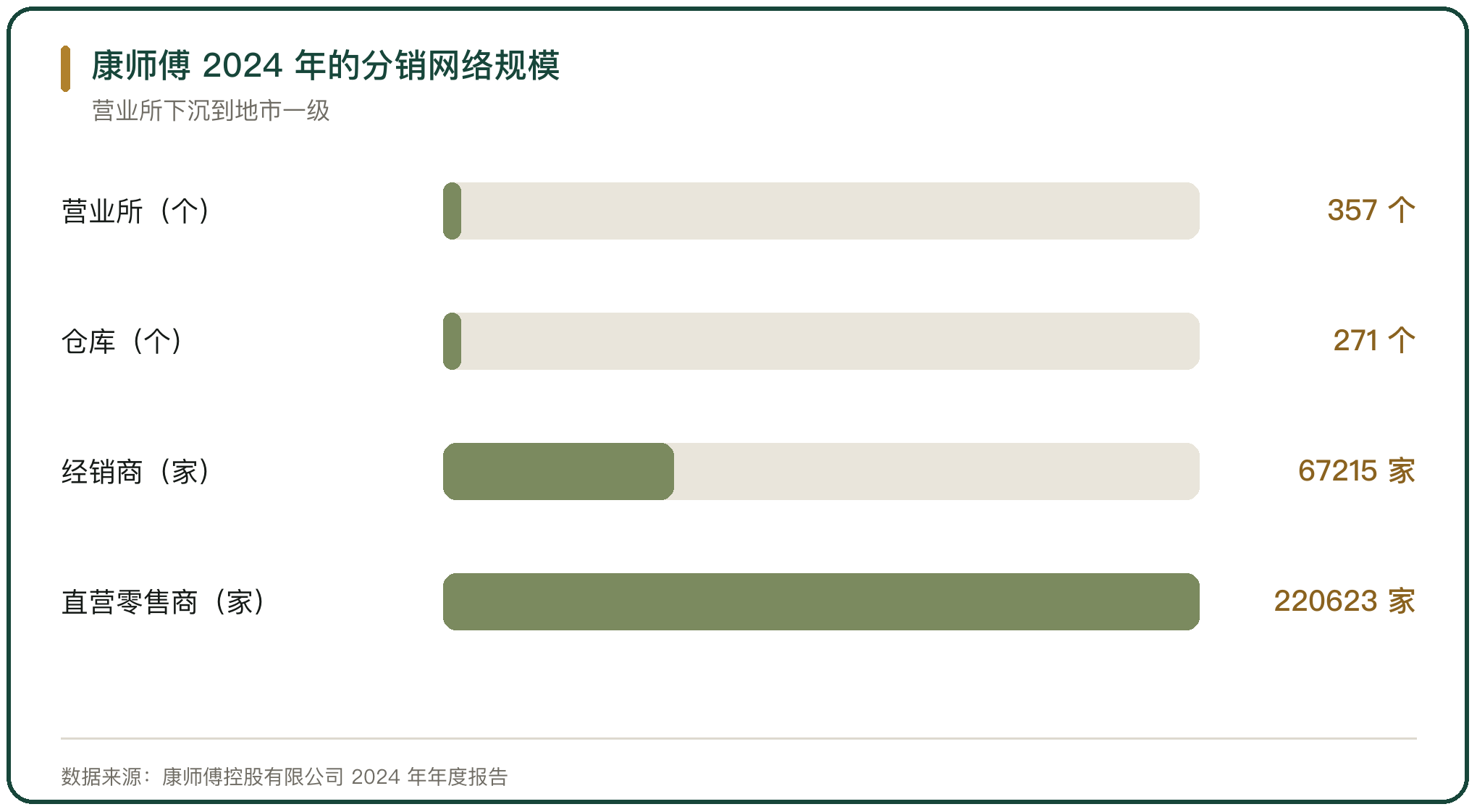 康师傅 2024 年的分销网络规模