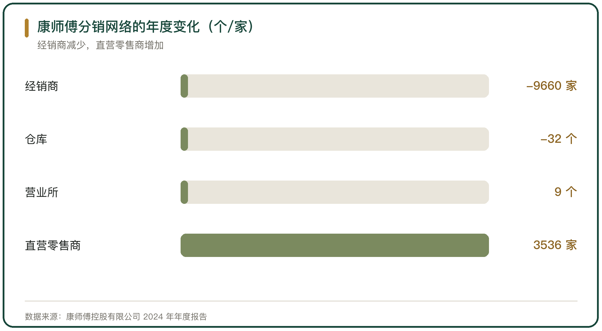 康师傅分销网络的年度变化（个/家）
