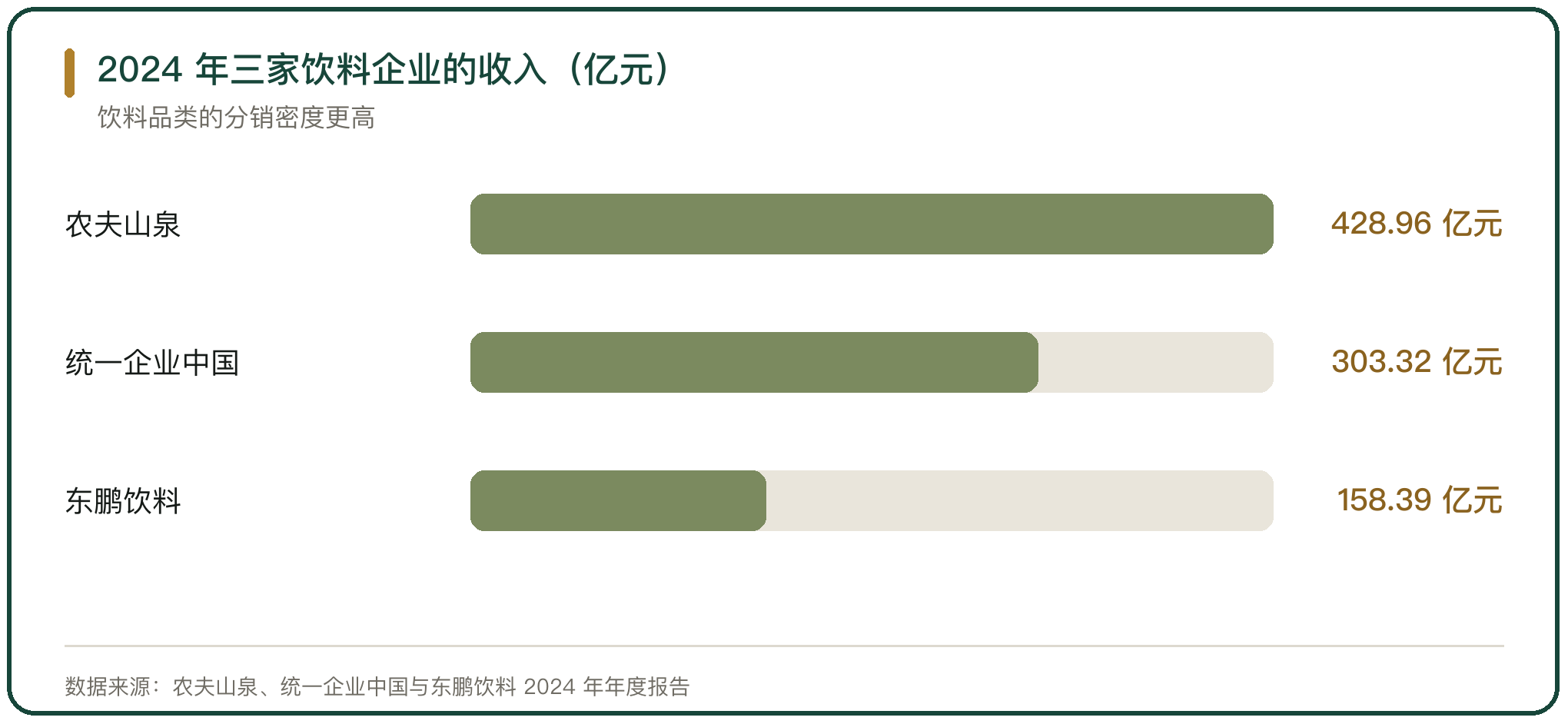 2024 年三家饮料企业的收入（亿元）