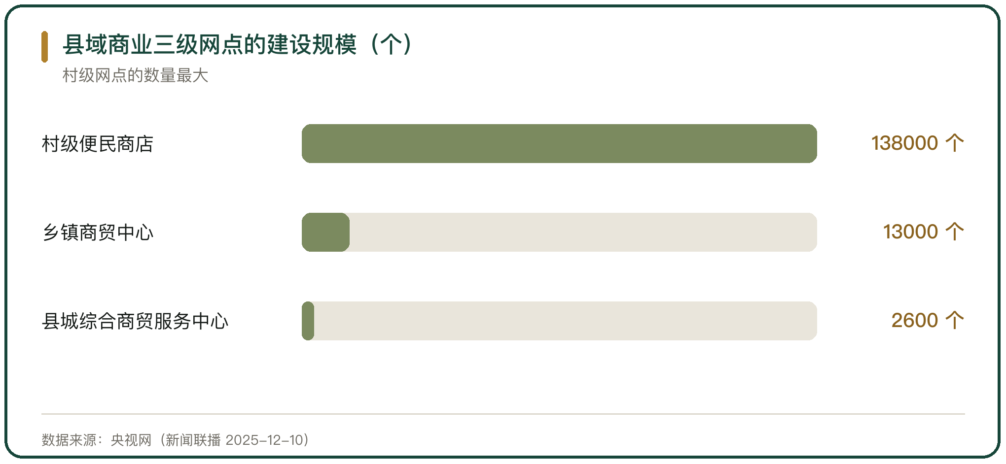 县域商业三级网点的建设规模（个）