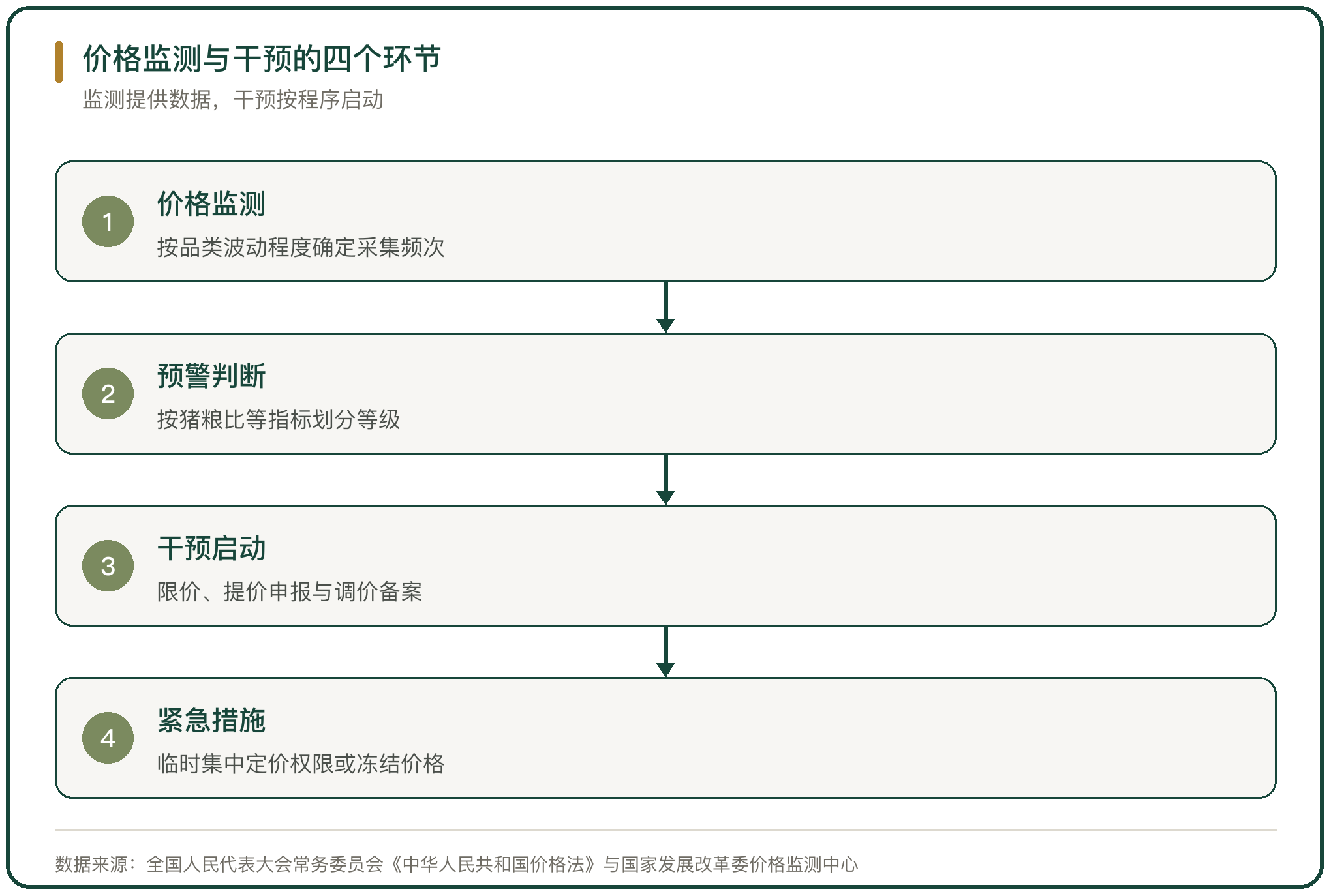 价格监测与干预的四个环节