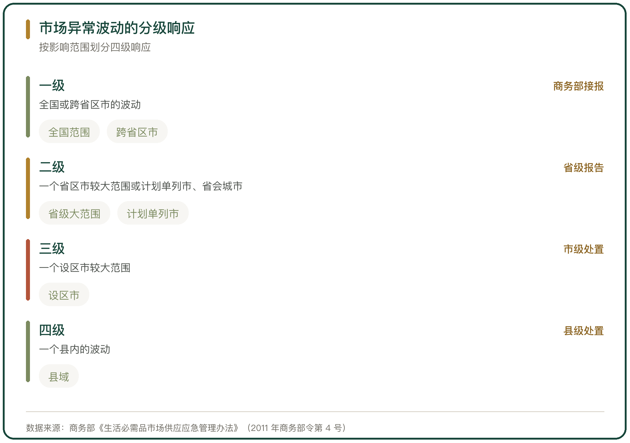 市场异常波动的分级响应